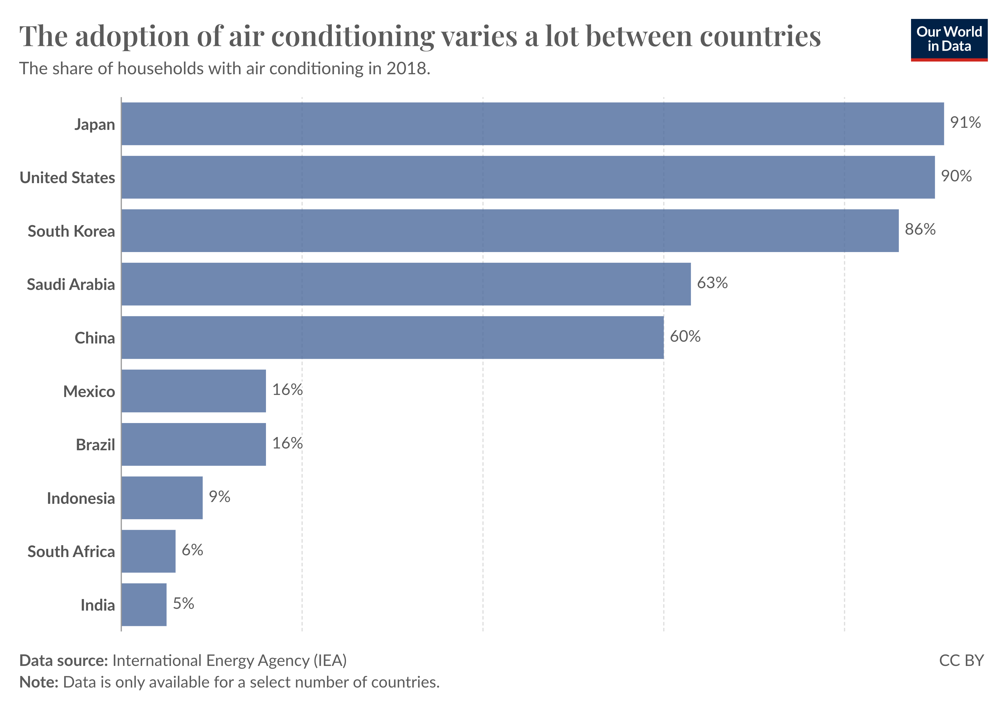 Bar chart showing the share of households with air conditioning across countries. In Japan, the US, and South Korea, most households have AC. In India and South Africa, less than 10% do.