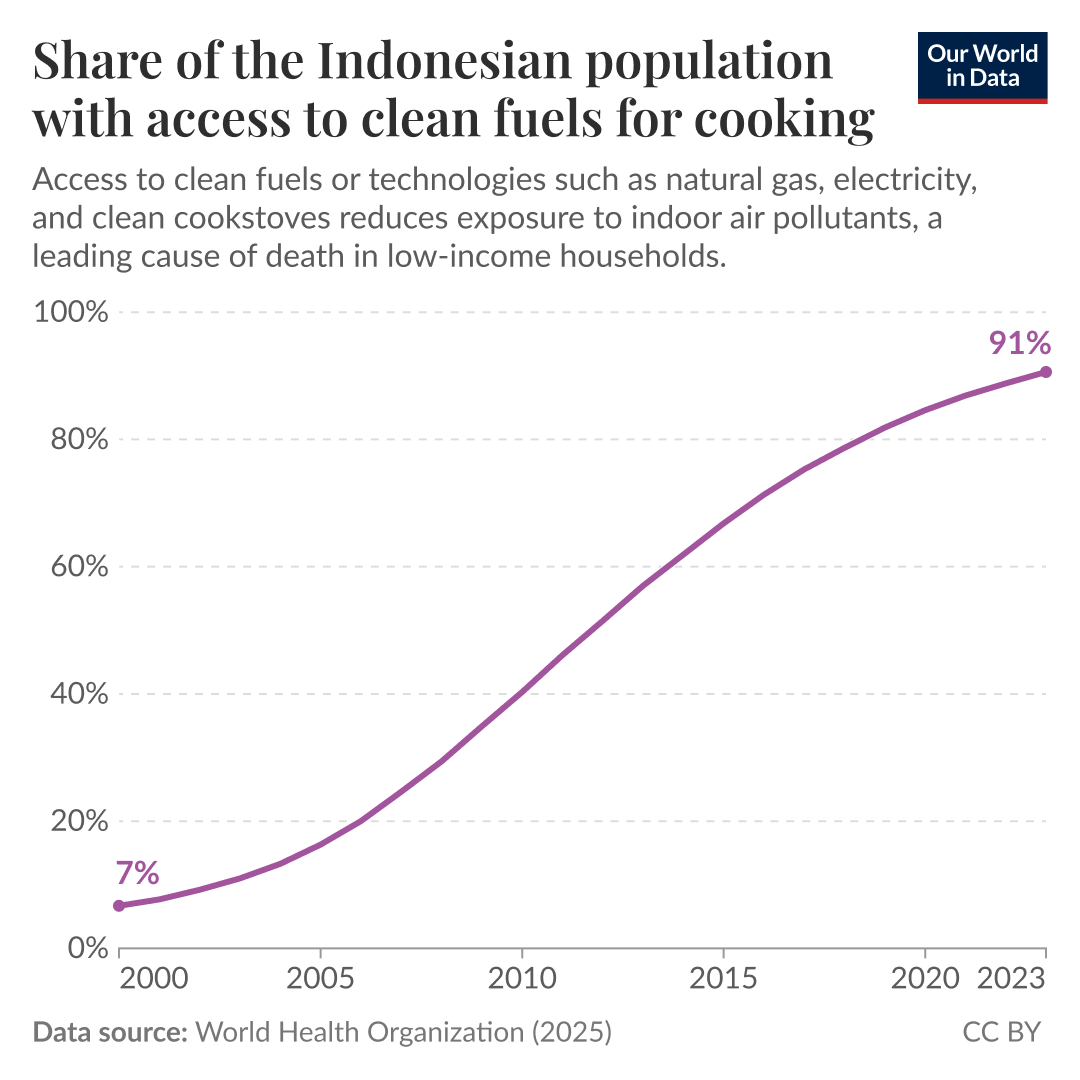 Share of the Indonesian population with access to clean fuels for cooking.

Line chart showing a steady rise in the share of people with access to clean cooking fuels from 7% in 2000 to 91% in 2023, crossing roughly 40% by about 2010, 60% by about 2015, and 80% by about 2020. Y-axis ranges from 0% to 100% and the x-axis spans years 2000 to 2023. Data source shown in the footer: World Health Organization (2025). License: CC BY.