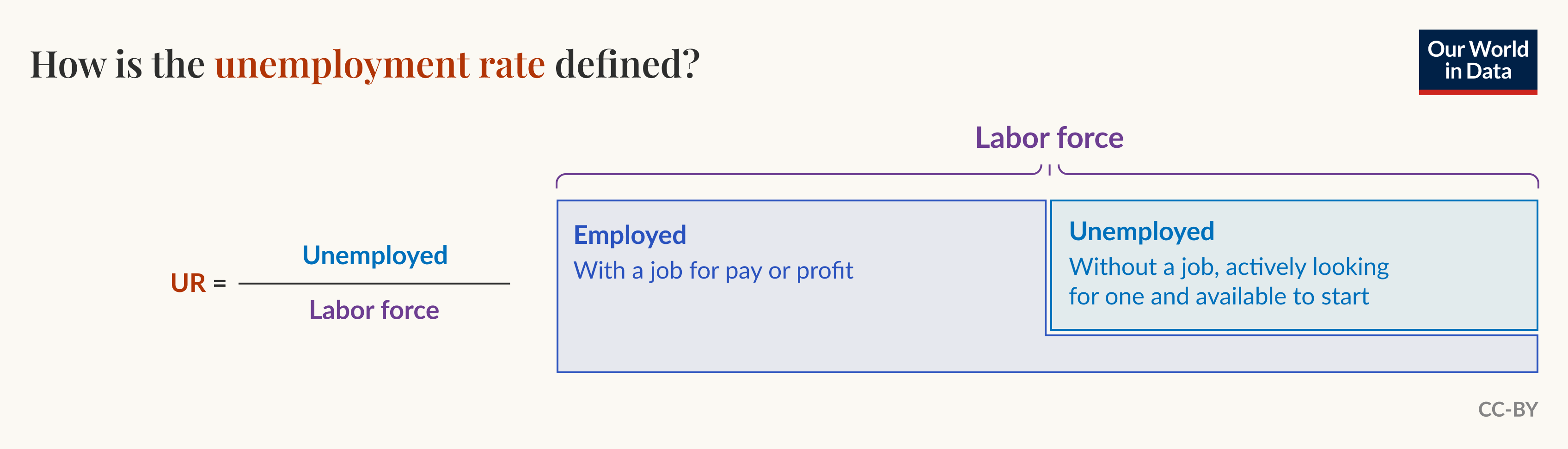 How is the unemployment rate defined?

Formula: UR equals Unemployed divided by Labor force.

Diagram shows a labeled Labor force rectangle split into two parts: Employed — "With a job for pay or profit"; and Unemployed — "Without a job, actively looking for one and available to start." Licensed under CC-BY.