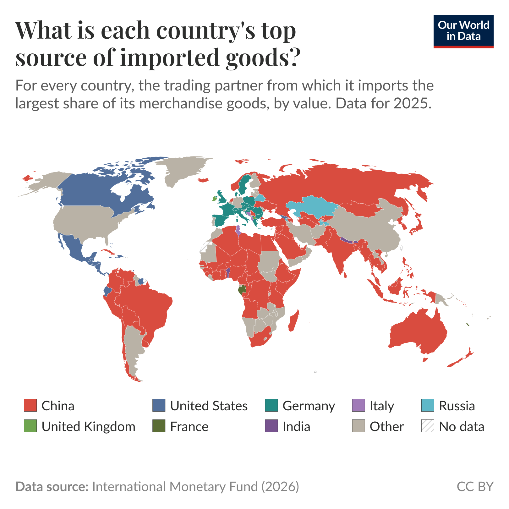 Map of the world showing each country's top source of imported goods by value in 2025, where China is the largest source for most countries across Africa, South America, Asia, and Oceania. The United States leads for Canada, Mexico, and parts of Central America, Germany for much of Europe, and Russia for Kazakhstan and some neighboring countries. Data source: International Monetary Fund (2026). License: CC BY to Our World in Data.