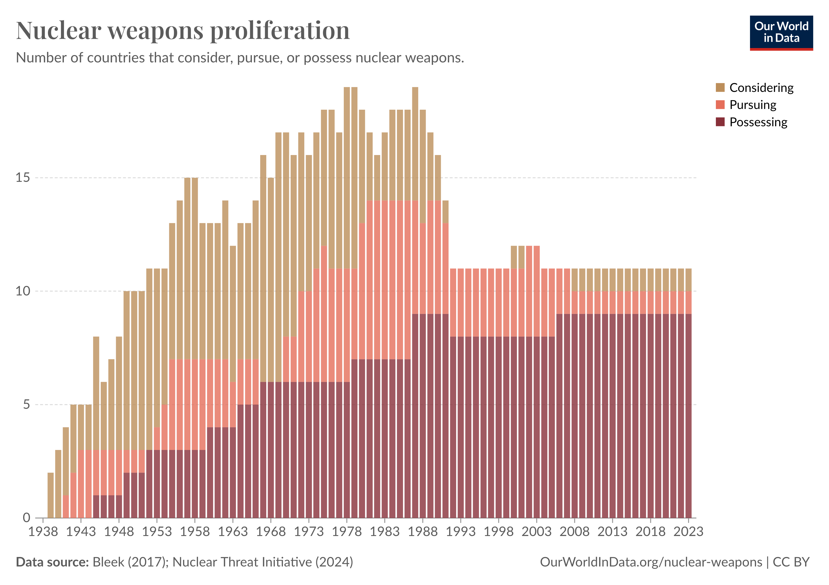 Bar chart titled "Nuclear weapons proliferation" showing the number of countries that consider, pursue, or possess nuclear weapons from 1938 to 2023. The chart shows an increase in the number of countries considering or pursuing nuclear weapons until the 1980s, with the number of countries possessing nuclear weapons steadily growing. There has been a notable decrease since the 1990s.