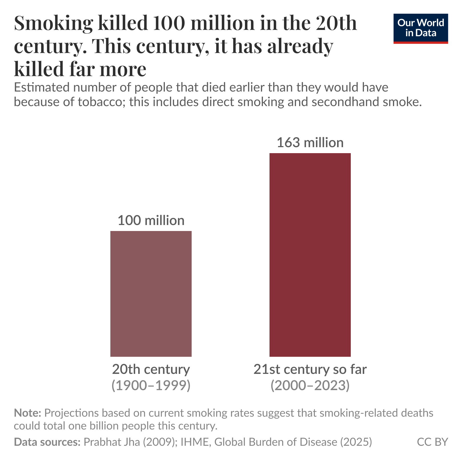 Smoking killed 100 million in the 20th century; this century, it has already killed far more

Bar chart comparing estimated premature deaths attributed to tobacco (including direct smoking and secondhand smoke): 20th century (1900 to 1999) — 100 million; 21st century so far (2000 to 2023) — 163 million. 

Note: Projections based on current smoking rates suggest that smoking could kill one billion people this century.
Data sources: Prabhat Jha (2009) and IHME, Global Burden of Disease.