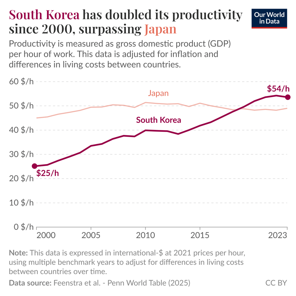 South Korea has doubled its productivity since 2000, overtaking Japan