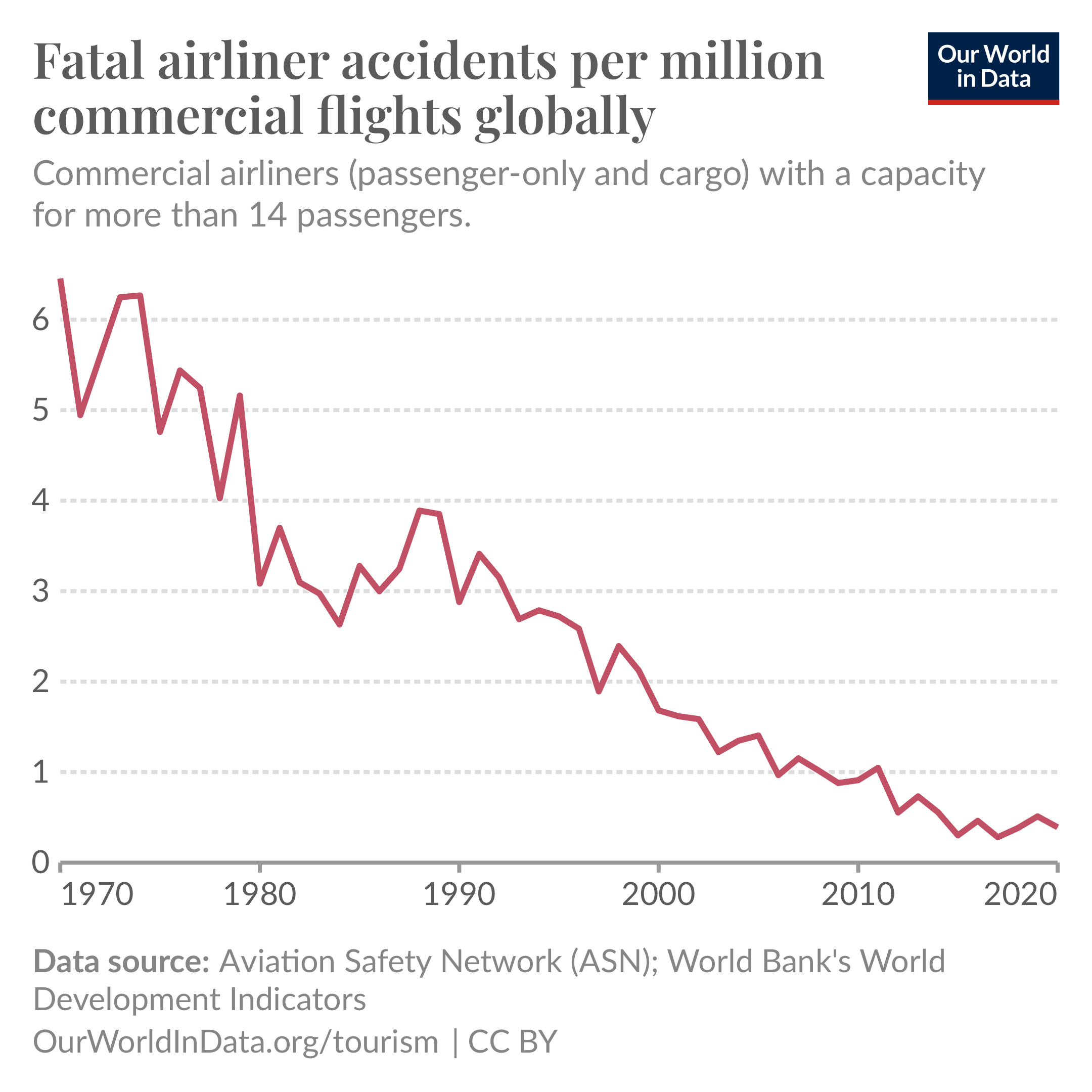 Line graph showing the rate of fatal airliner accidents per million commercial flights globally from 1970 to 2020. The graph depicts a general declining trend over the 50-year period. It starts with fluctuations around 5 to 6 accidents per million flights in the early 1970s, followed by a variable but overall downward trend leading to less than 2 accidents per million flights by 2020. This indicates an improvement in aviation safety over time. Data sources include the Aviation Safety Network (ASN) and the World Bank's World Development Indicators. The chart is provided by OurWorldInData.org/tourism and is licensed under CC BY