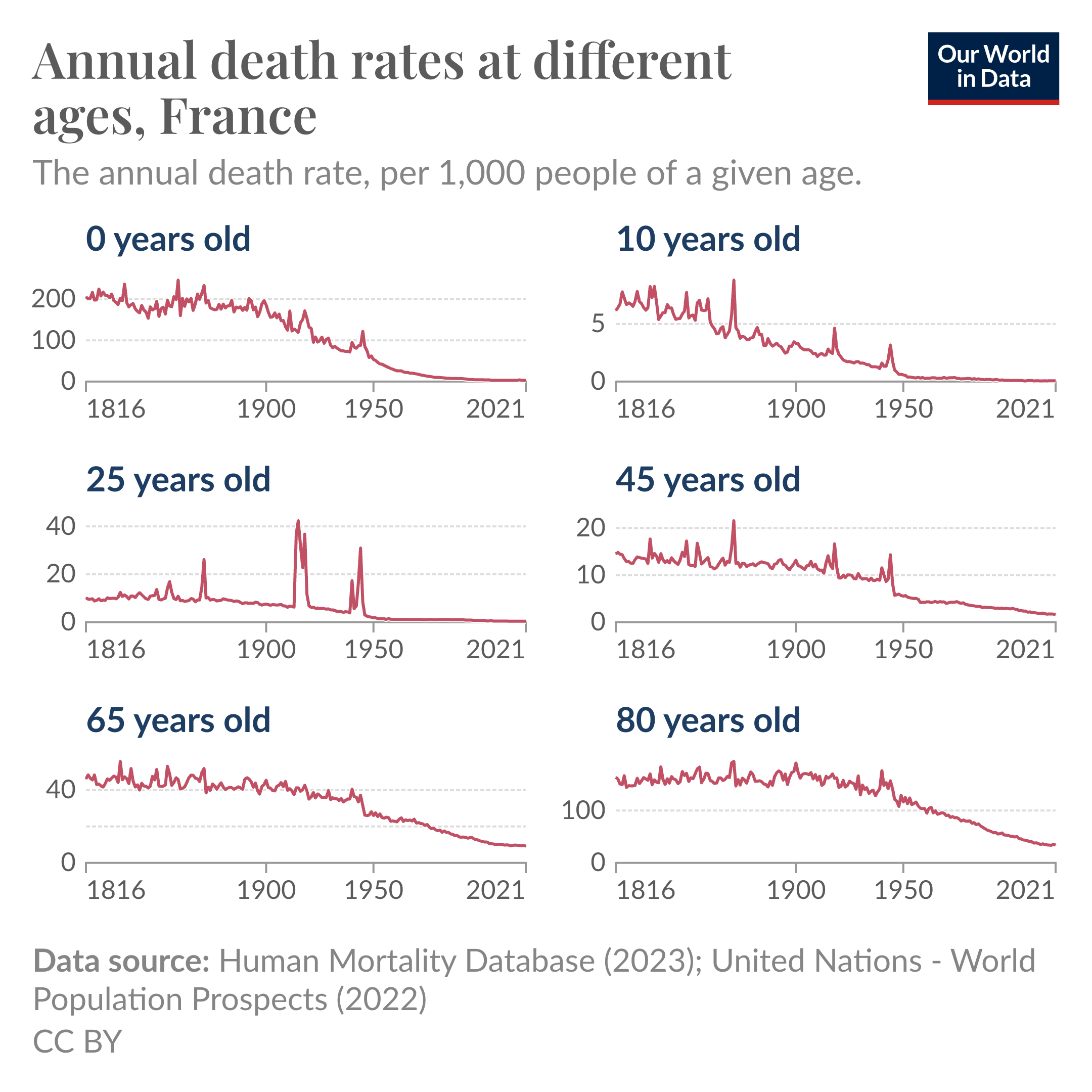 The image titled "Annual death rates in people of different ages, France" displays line charts of annual death rates per 1,000 people for six different age groups from 1816 to 2021. Each chart shows a significant decline in death rates over time. 
<1 year old death rates were high around 200 deaths per 1,000 in the early 19th century and sharply decreasing to below 4 by 2021.
10 years old death rates were around 5 deaths per 1,000, and dropped steadily to below 0.1 by 2021.
25 years old death rates were around 10 deaths per 1,000, but fell to below 0.5 by 2021.
65 year old death rates were around 40 deaths per 1,000, and slowly declined to below 10 by 2021.
80 years old death rates were around 150 deaths per 1,000 and gradually declined to around 35 by 2021.
The data source is the Human Mortality Database (2023) and United Nations - World Population Prospects (2022).