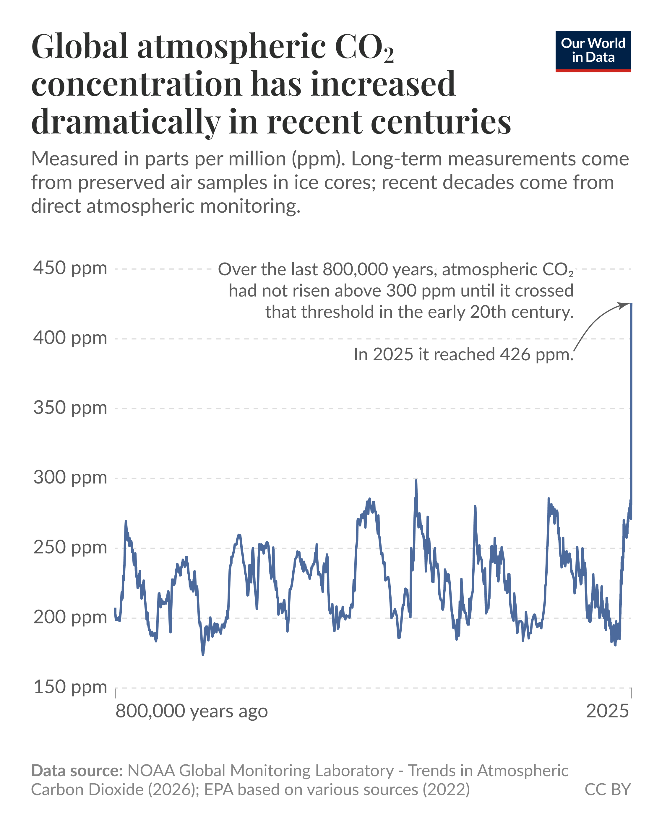 Line chart of global atmospheric carbon dioxide concentration in parts per million, where CO2 stayed below 300 ppm for most of the last 800,000 years with repeated glacial–interglacial swings, then rises sharply in the 20th and 21st centuries to reach 426 ppm in 2025. Data source: NOAA Global Monitoring Laboratory — Trends in Atmospheric Carbon Dioxide (2026); EPA based on various sources (2022). License: CC BY.