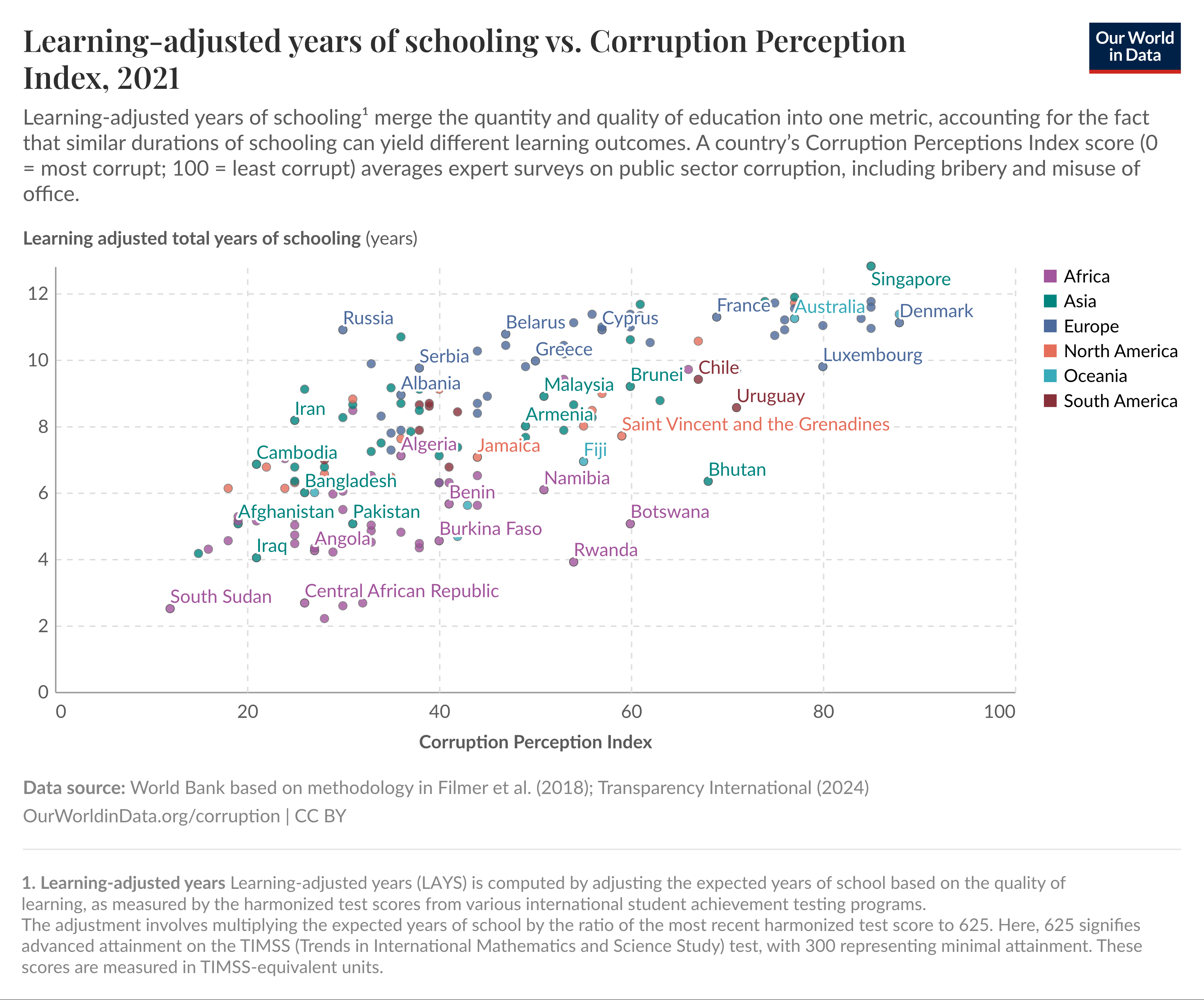 A scatter plot displays the relationship between learning-adjusted years of schooling and the Corruption Perception Index for various countries in 2021. The x-axis represents the Corruption Perception Index, the y-axis shows learning-adjusted total years of schooling.

The plot shows that countries where people are more educated tend to have better scores in the Corruption Perception Index.