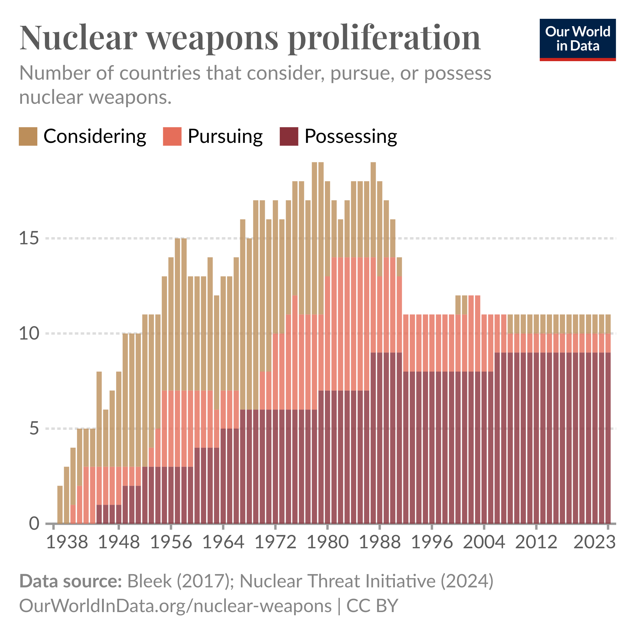 Bar chart titled "Nuclear weapons proliferation" showing the number of countries that consider, pursue, or possess nuclear weapons from 1938 to 2023. The chart shows an increase in the number of countries considering or pursuing nuclear weapons until the 1980s, with the number of countries possessing nuclear weapons steadily growing. There has been a notable decrease since the 1990s.