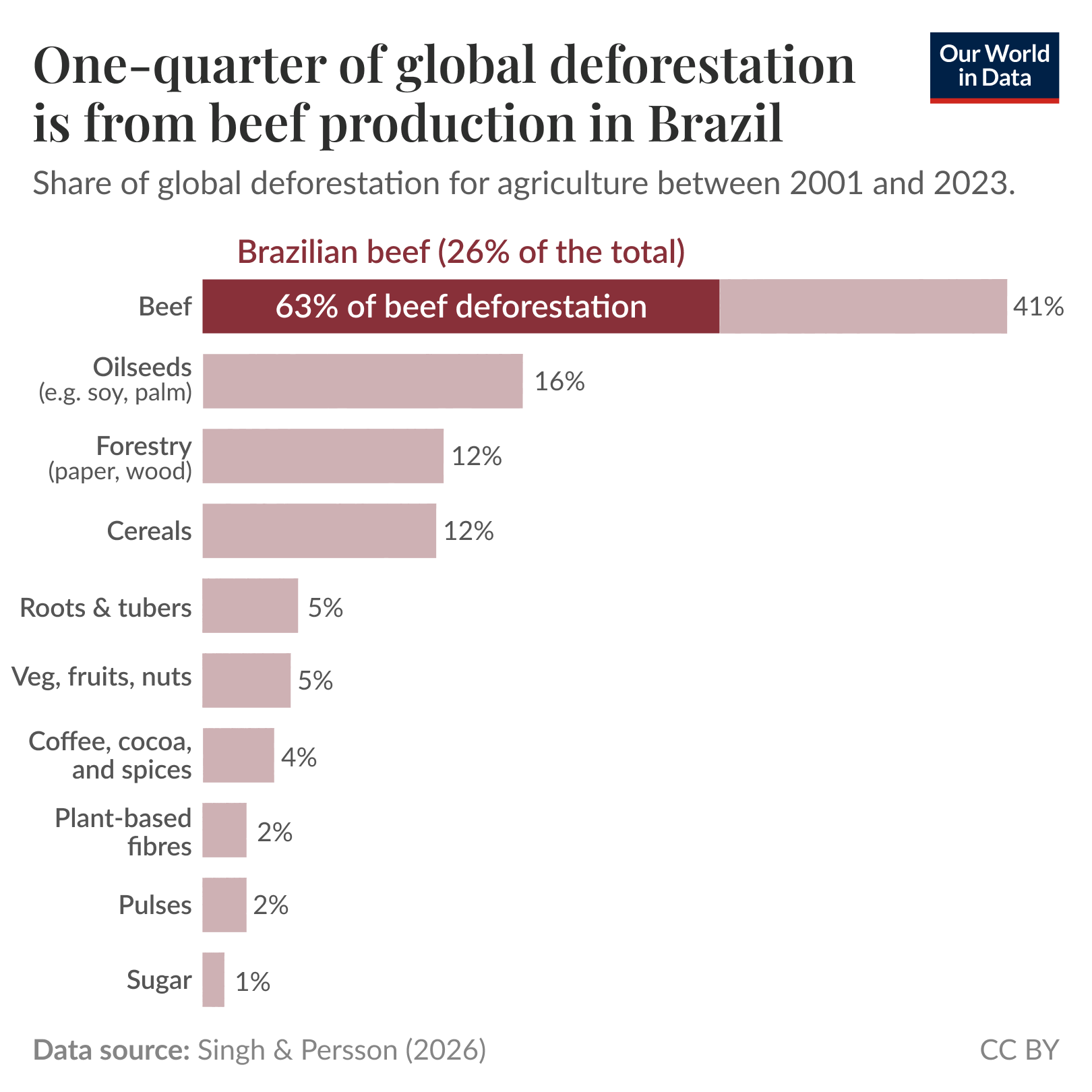 Horizontal bar chart of share of global agricultural deforestation between 2001 and 2023 where it highlights that beef is the largest contributor — about 41% of agricultural deforestation — and Brazilian beef alone accounts for roughly 26% of total deforestation (about 63% of beef-related deforestation). Other major contributors shown are oilseeds at 16%, forestry and cereals at 12% each, with smaller shares for roots and tubers, vegetables/fruits/nuts, coffee/cocoa/spices, plant-based fibres, pulses, and sugar. Source: Singh & Persson (2026). License: CC BY.