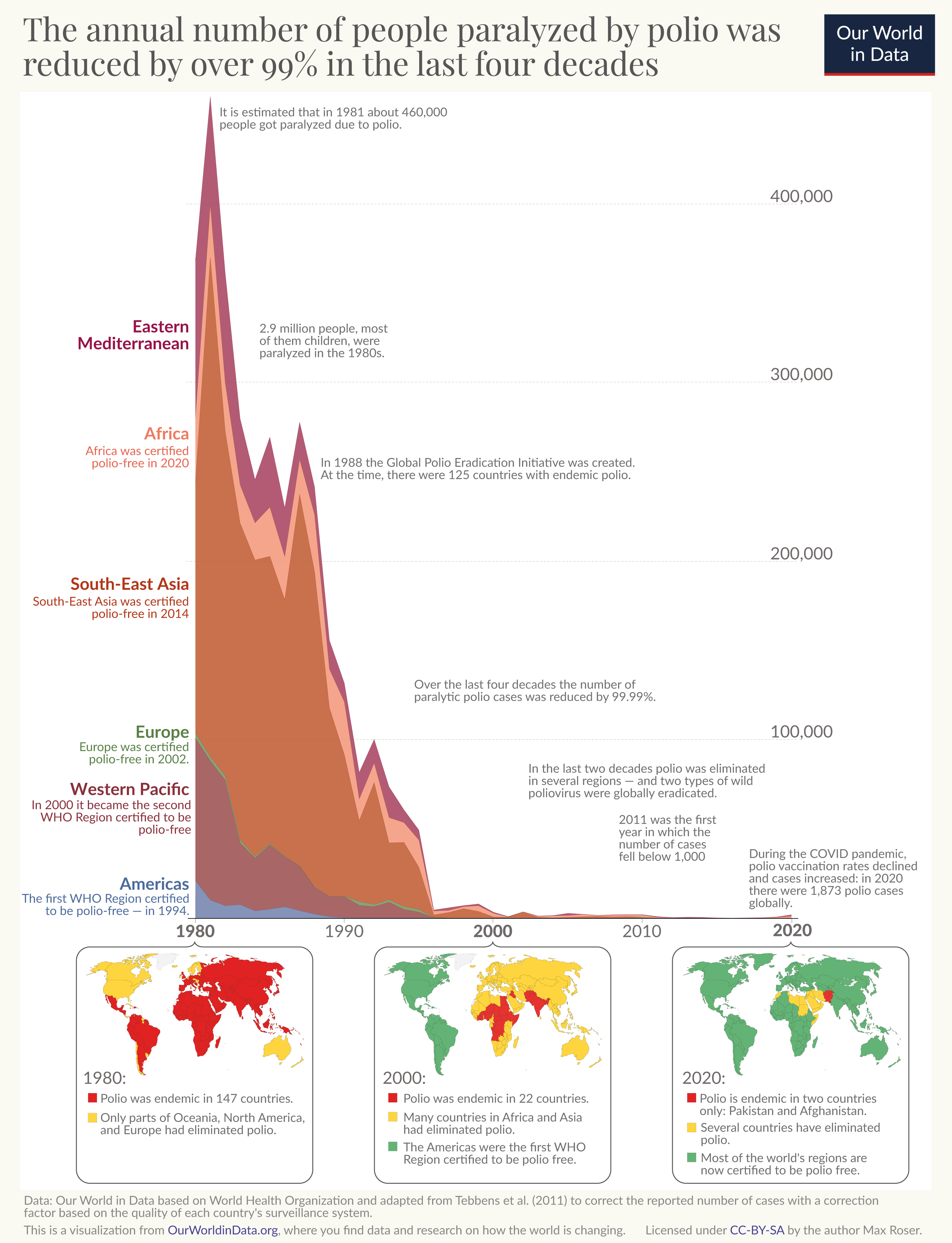 A big chart that shows that the annual number of people paralyzed by polio was reduced by over 99% in the last four decades.