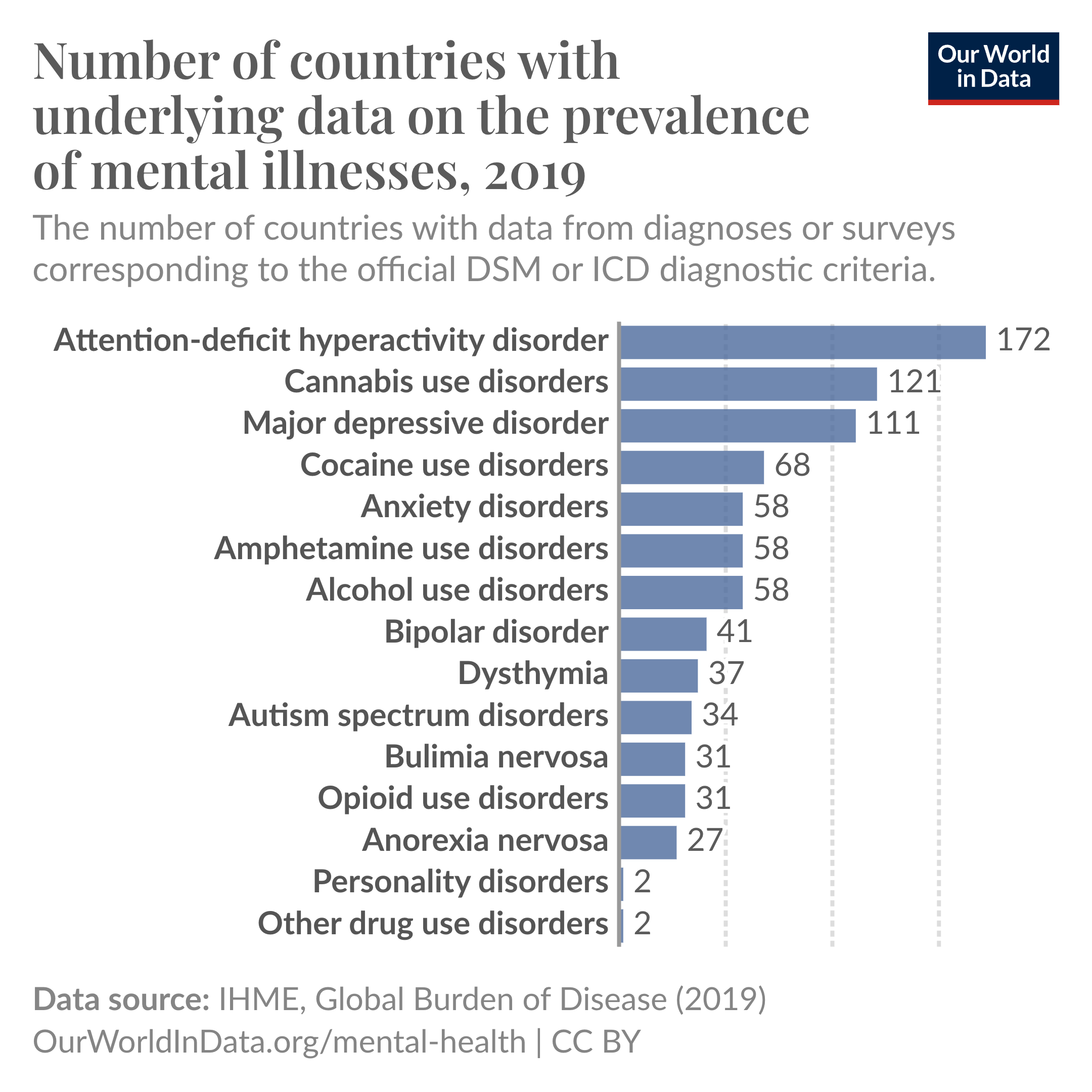 This chart shows, for each mental illness, the number of countries that had data in any year since 1980 on the prevalence of that mental illness in the general population. 
This is from the IHME’s Global Burden of Disease study, a large global dataset that presents global estimates for a very wide range of health conditions.
As you can see, data on conditions such as attention-deficit hyperactivity disorder, cannabis use disorder, and major depressive disorder come from a larger number of countries.
But data on others — such as bipolar disorder, autism spectrum disorders, and anorexia nervosa — came from far fewer countries.