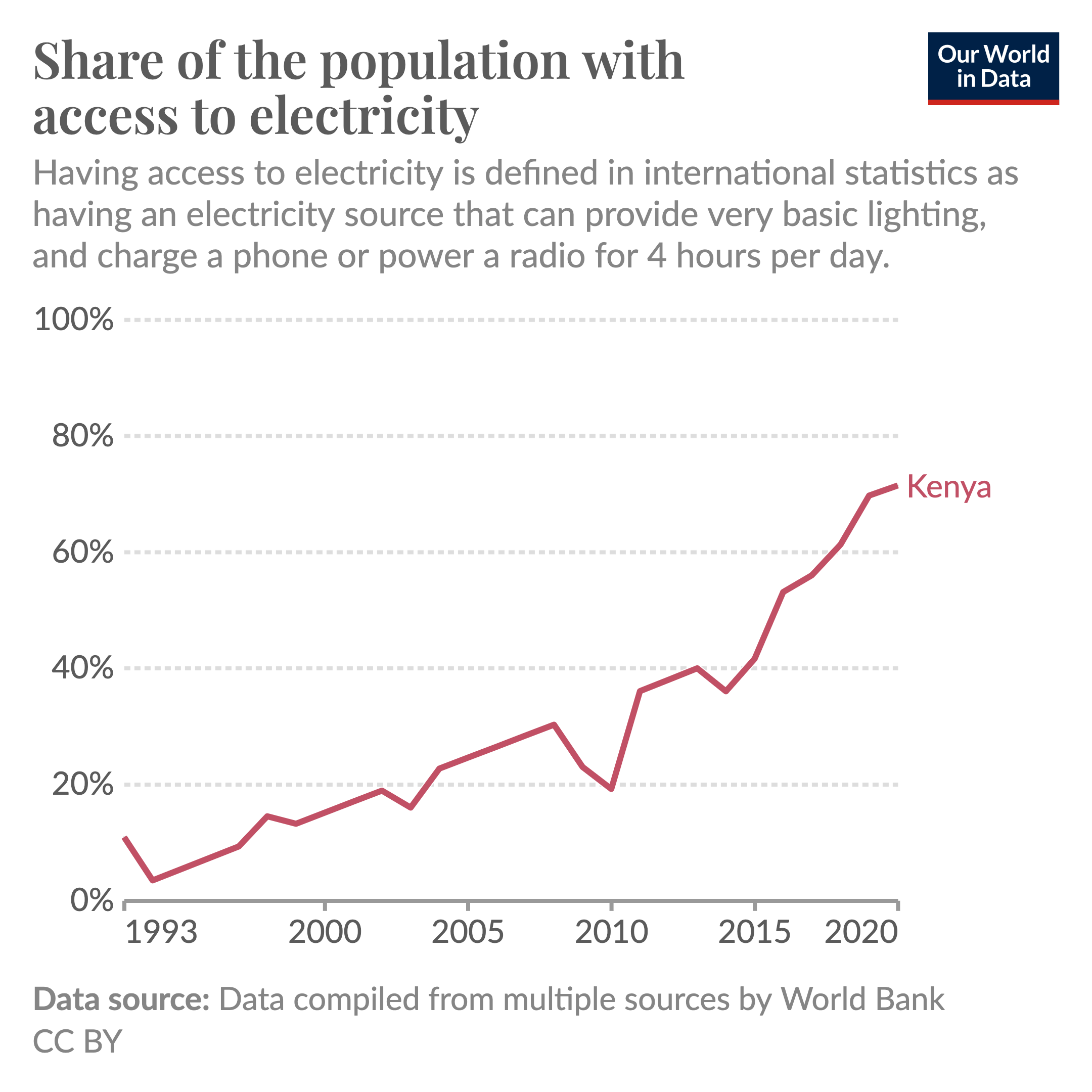 Chart showing that Kenya made substantial progress in providing access to electricity, From 5% to 71% in 25 years