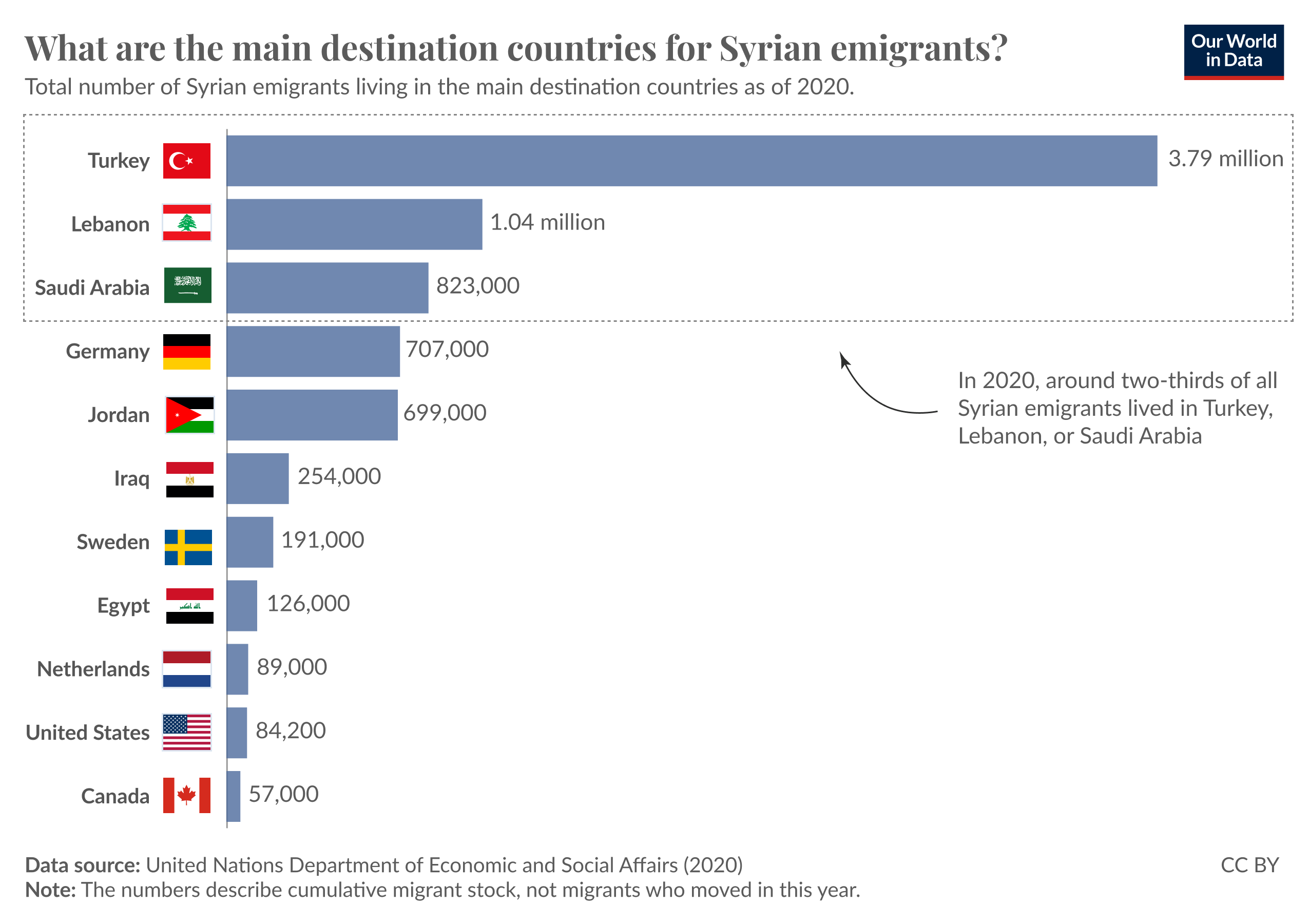 A bar chart titled "What are the main destination countries for Syrian emigrants?" displays the total number of Syrian emigrants living in various countries as of 2020. 

The first bar, the tallest, represents Turkey with 3.79 million emigrants. The second bar belongs to Lebanon, showing 1.04 million emigrants. Saudi Arabia follows with 823,000 emigrants. The subsequent bars indicate Germany with 707,000, Jordan with 699,000, and Iraq with 254,000 emigrants. Sweden has 191,000; Egypt has 126,000; the Netherlands has 89,000; the United States has 84,200; and Canada has 57,000.

A note explains that in 2020, around two-thirds of all Syrian emigrants lived in Turkey, Lebanon, or Saudi Arabia. The data source is the United Nations Department of Economic and Social Affairs from 2020. It further clarifies that the numbers reflect cumulative migrant stock, not the number of migrants who moved that year.