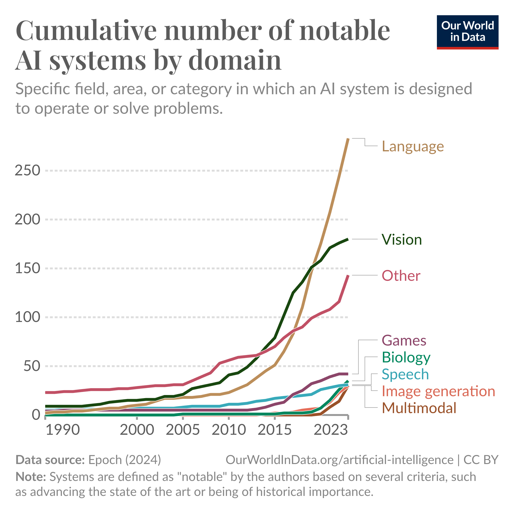 The rapid growth of language-based AI systems