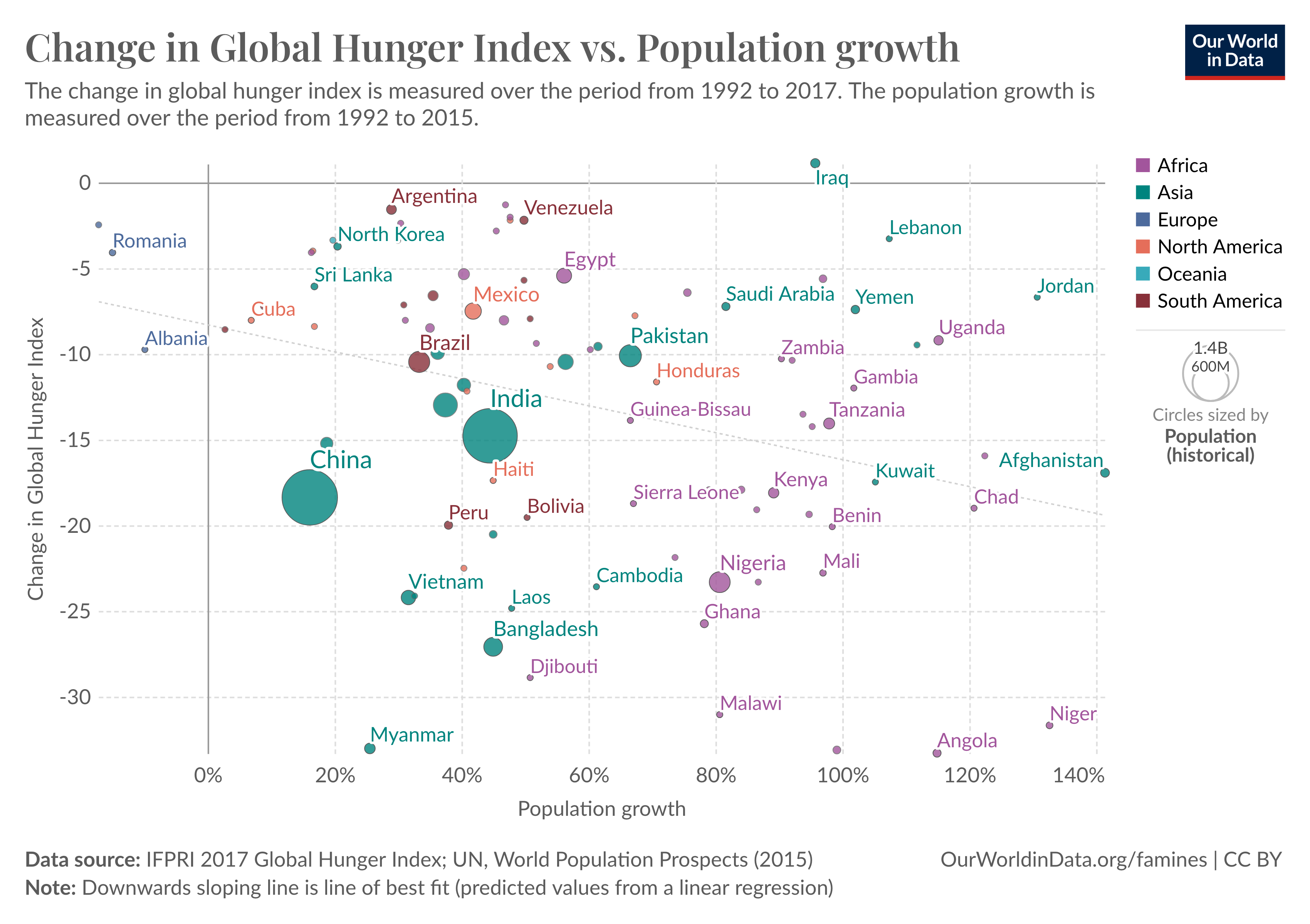 Scatter plot titled "Change in Global Hunger Index vs. Population Growth," illustrating the relationship between changes in Global Hunger Index (GHI) from 1992 to 2017 (y-axis) and population growth from 1992 to 2015 (x-axis). Each circle represents a country, with circle sizes indicating historical population size. Countries are color-coded by region: Africa (purple), Asia (teal), Europe (blue), North America (orange), Oceania (green), and South America (red). A downward-sloping best-fit line indicates a general trend where higher population growth correlates with more improvement in GHI, although with a lot of variation around the overall trend. Data is sourced from the IFPRI 2017 Global Hunger Index and UN World Population Prospects (2015), visualized by Our World in Data