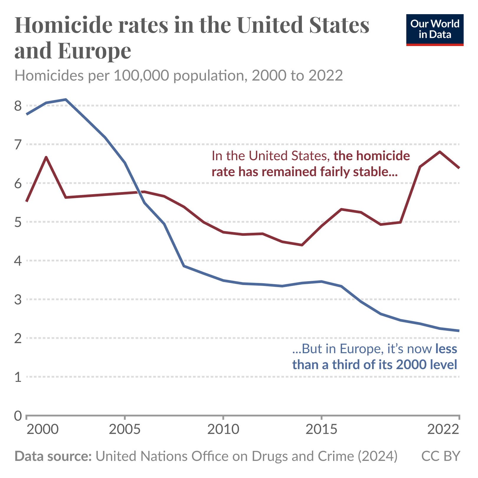 A line graph titled "Homicide rates in the United States and Europe" displays homicide rates per 100,000 population from 2000 to 2022. The graph features two lines: a red line representing the United States and a blue line representing Europe. 

The red line fluctuates between 4 and 7, showing relative stability in the U.S. homicide rate over the years, with some peaks and troughs. In contrast, the blue line steadily declines, dropping from above 5 in 2000 to below 2 in 2022, indicating a significant decrease in Europe’s homicide rate. 

Text annotations on the graph highlight that the U.S. rate has remained fairly stable, while in Europe, it is now less than a third of its 2000 level. 

The footer includes the data source: "United Nations Office on Drugs and Crime (2024)" and is licensed under "CC BY."