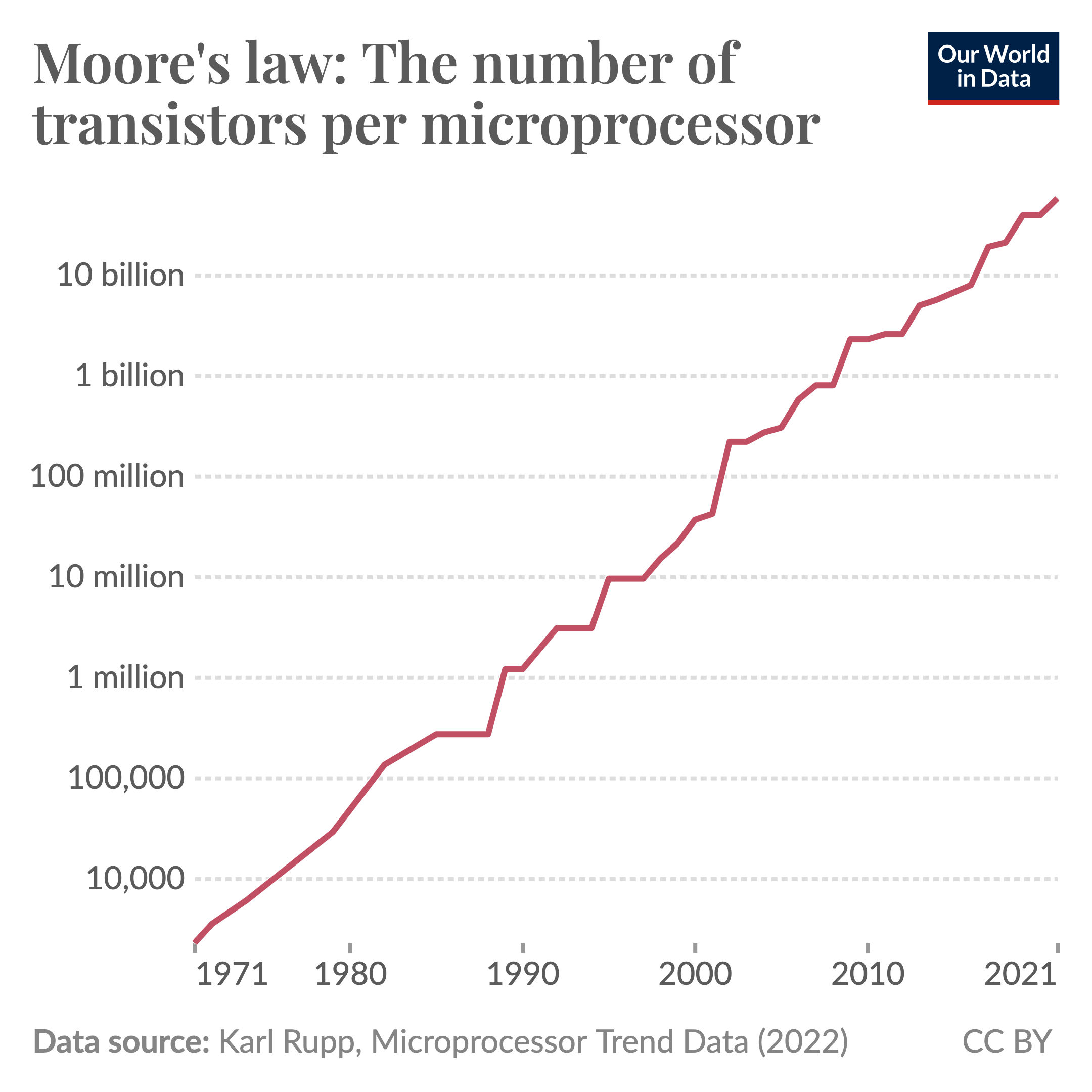 A chart showing the exponential growth of transistor counts from 1971 to 2021