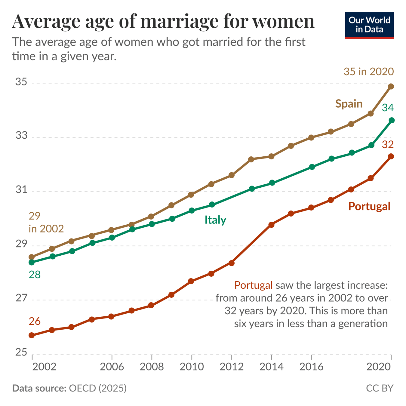 Women in Spain, Italy, and Portugal marry on average six years later than just two decades ago