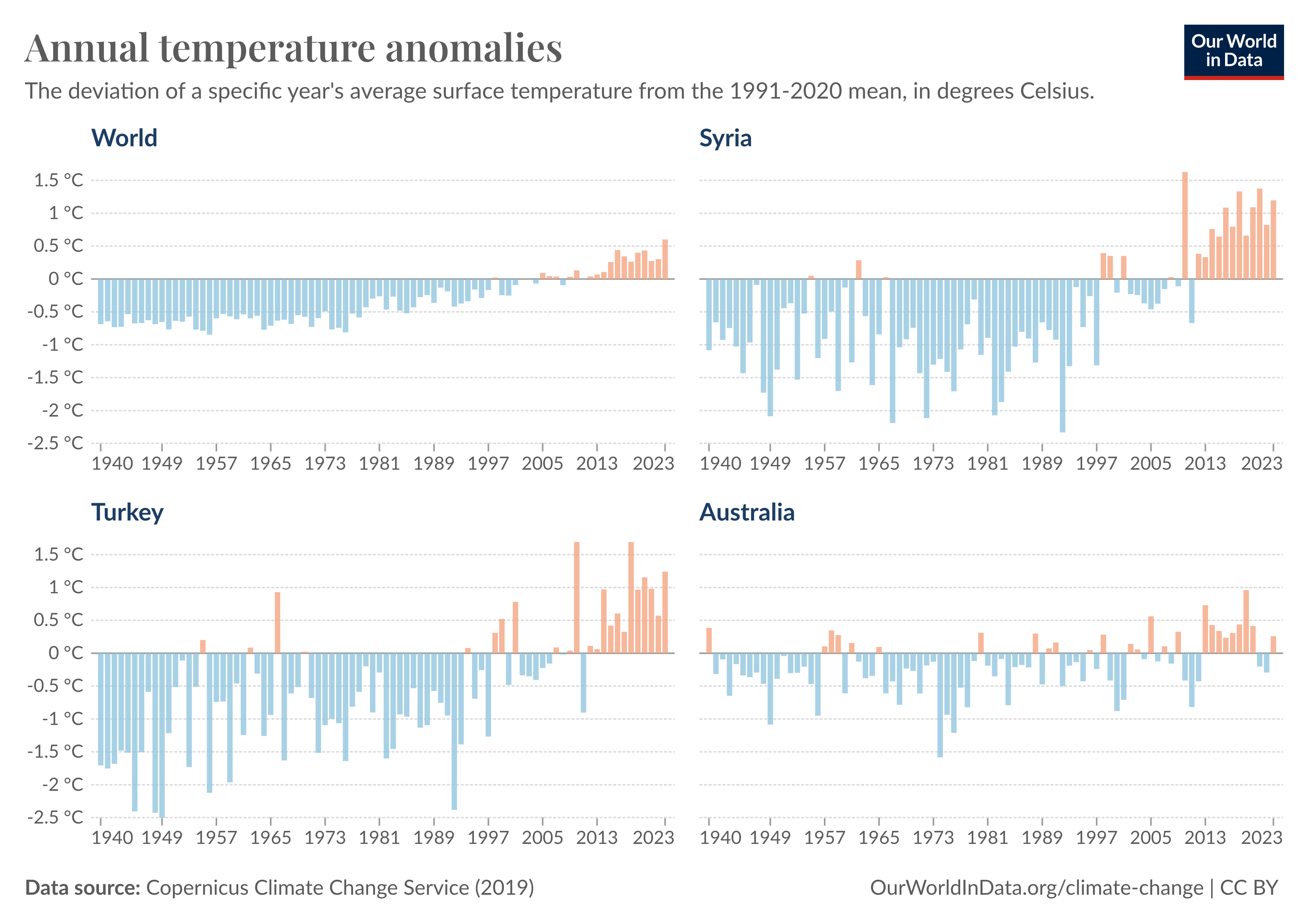 Climate change does not affect all areas of the globe uniformly