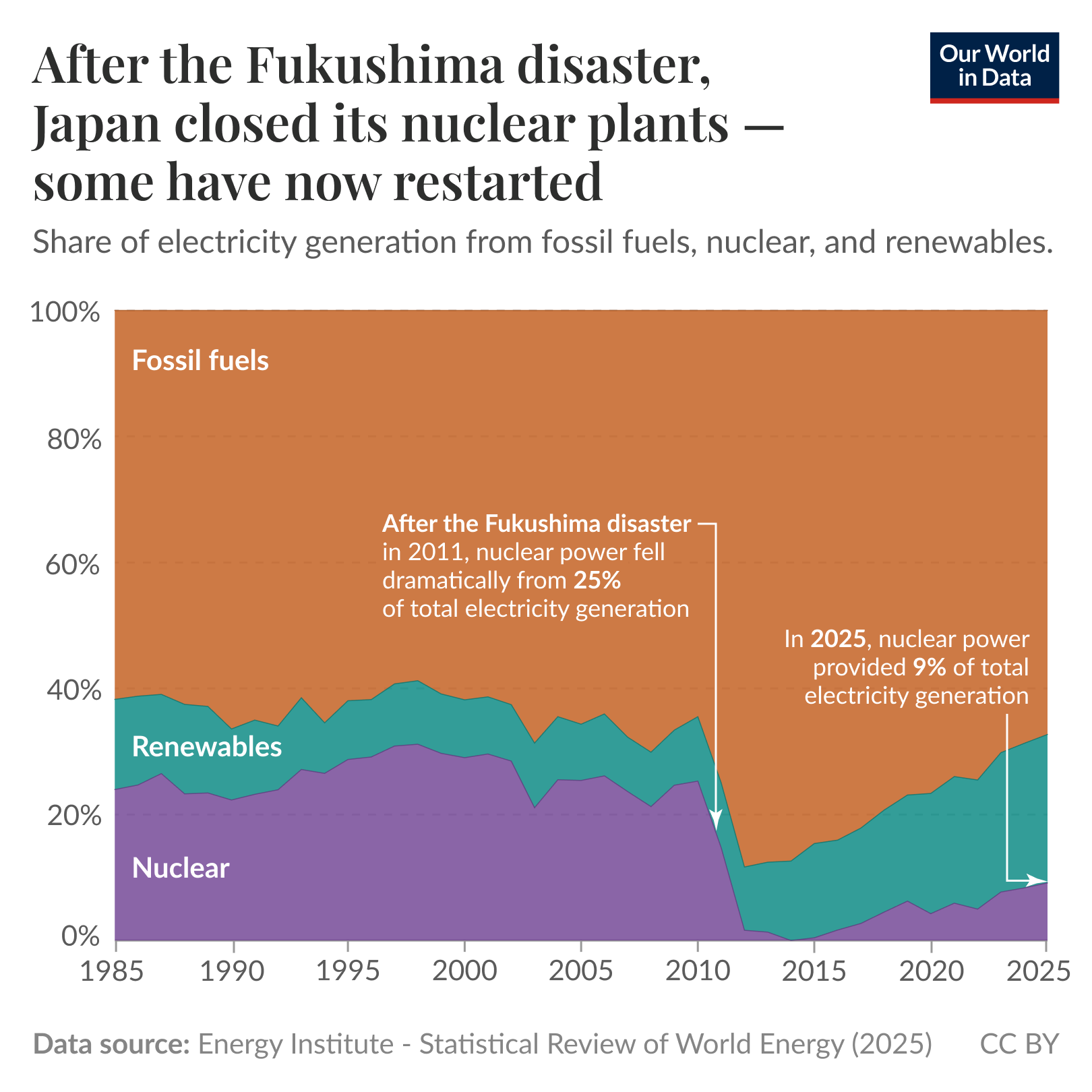 Stacked area chart of Japan’s share of electricity generation from fossil fuels, nuclear, and renewables between 1985 and 2025 where after the 2011 Fukushima disaster nuclear output fell from about 25% to near 0% and then partially restarted to about 9% by 2025, while fossil fuels rose and renewables increased modestly. Source: Energy Institute - Statistical Review of World Energy (2025). License: CC BY.