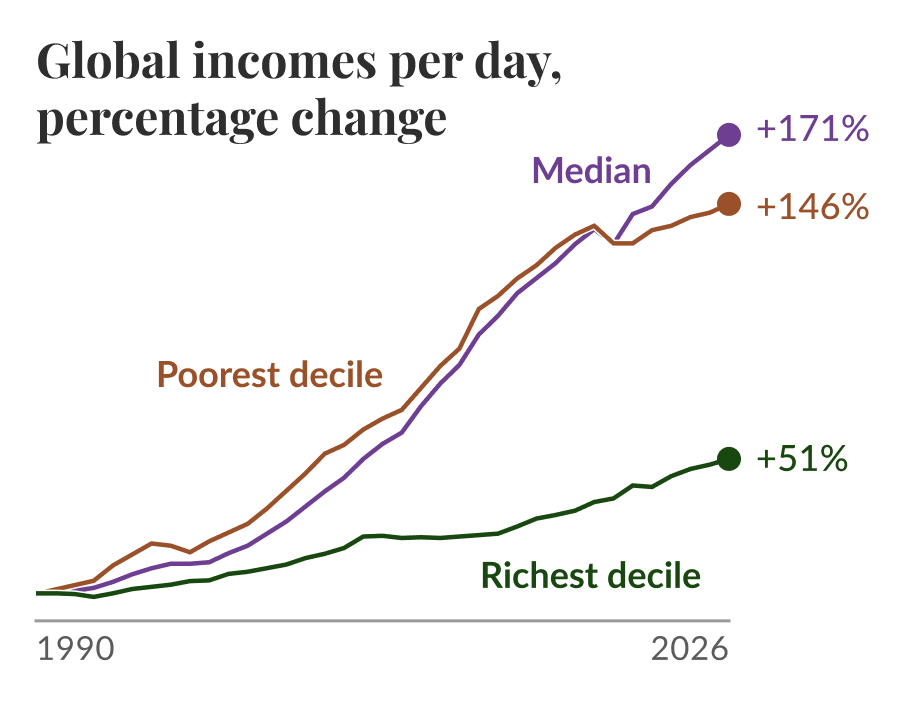 Line chart of percentage change in global incomes per day by income group from 1990 to 2026 where it highlights how income growth differs across the distribution. The median rose about 171%, the poorest decile rose about 146%, and the richest decile rose about 51%. CC BY to Our World in Data.