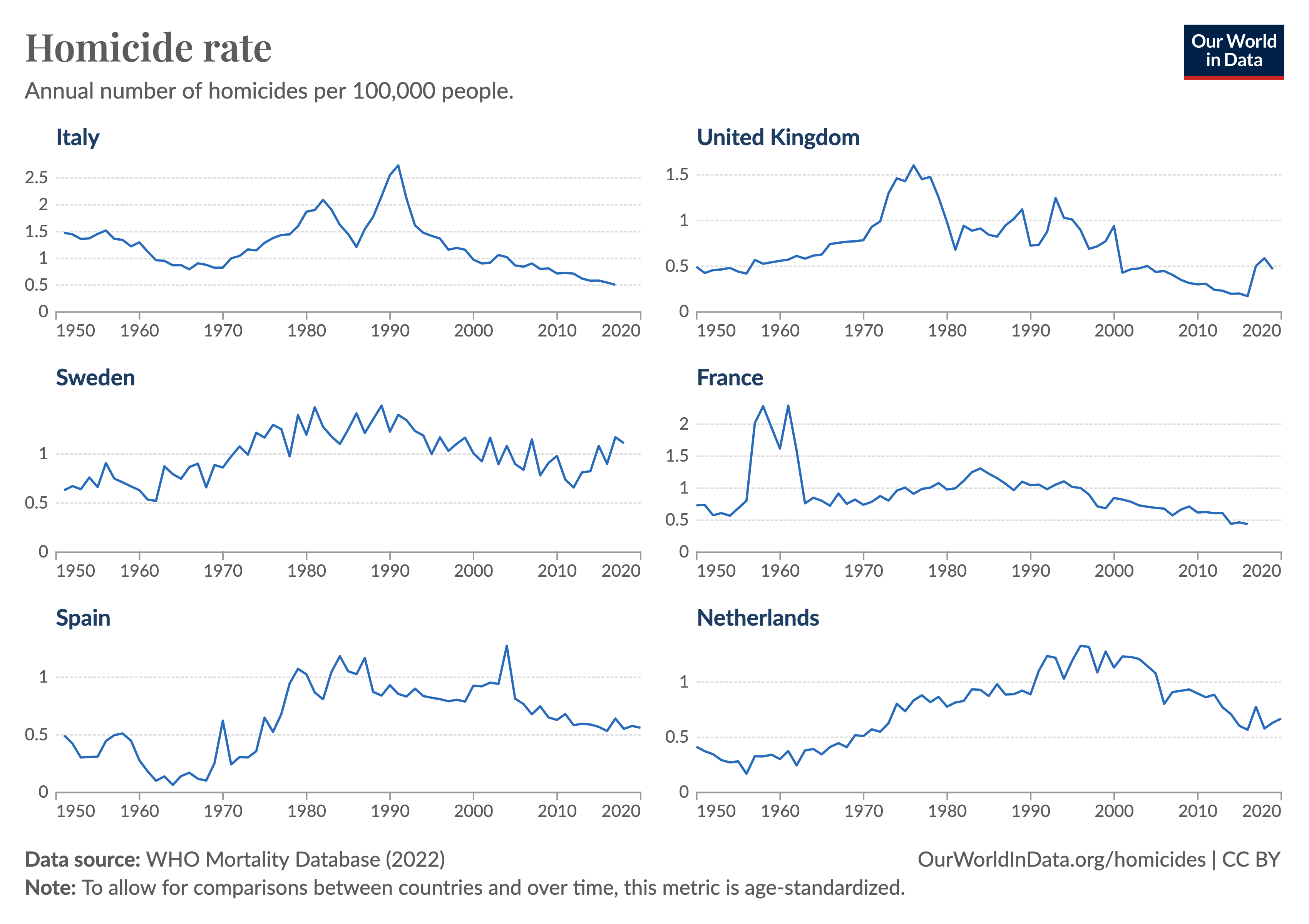 A line graph showing the annual number of homicides per 100,000 people from 1950 to 2020 for Italy, the United Kingdom, France, Sweden, Spain, and the Netherlands. They all saw their homicide rates rise and then fall over the course of the 20th century, with Italy seeing the most pronounced changes. Data source: WHO Mortality Database (2022). Note: The data is age-standardized for comparison.