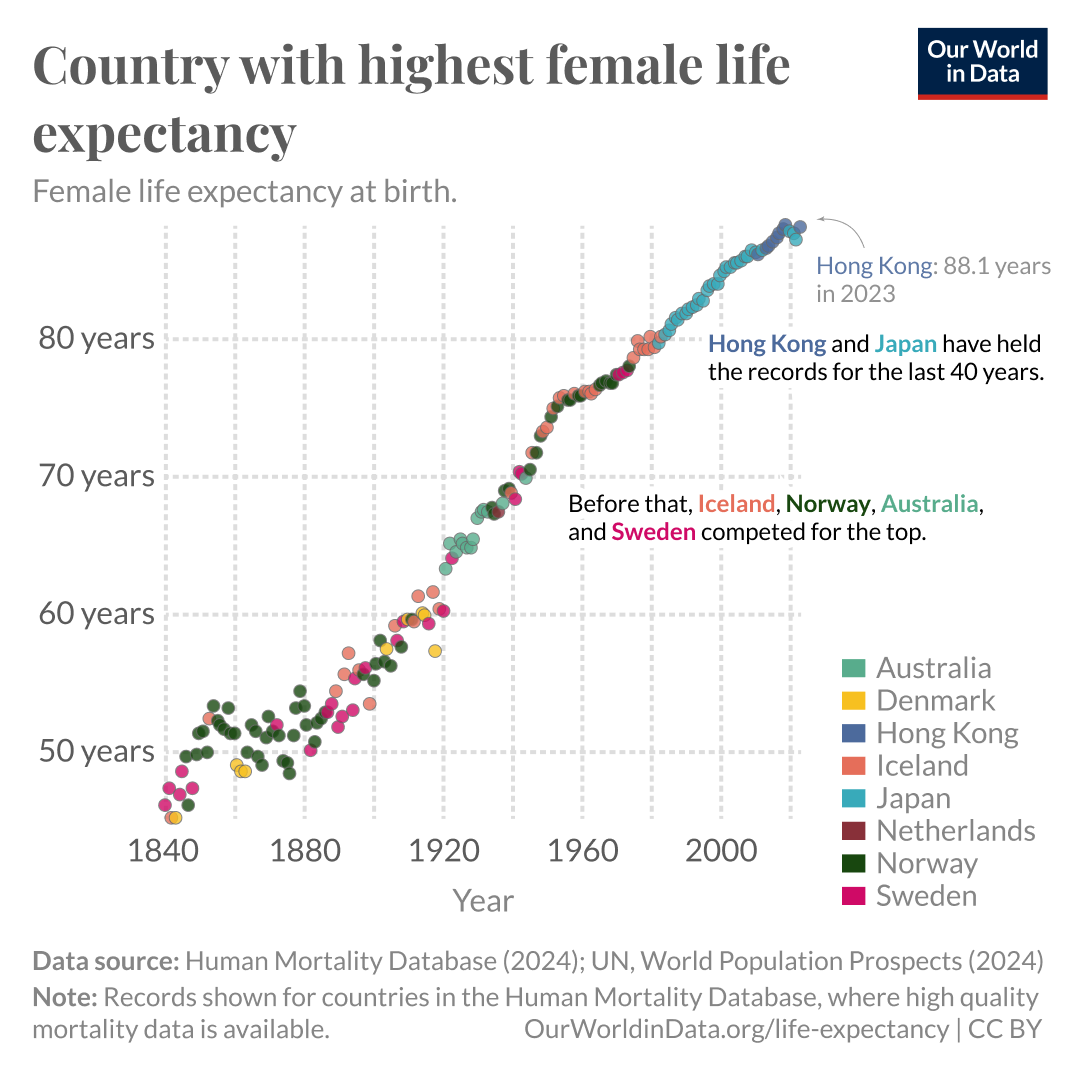 A graph depicting female life expectancy at birth over the years, with the vertical axis representing lifespan in years, and the horizontal axis indicating years from 1840 to 2023. Various colored dots represent different countries, with Hong Kong with the highest in 2023 at 88.1 years. The graph notes that Hong Kong and Japan have held records for the past 40 years. Previously, countries like Iceland, Norway, Australia, and Sweden were among the highest. Data sources are the Human Mortality Database for 2024 and UN World Population Prospects for 2024.