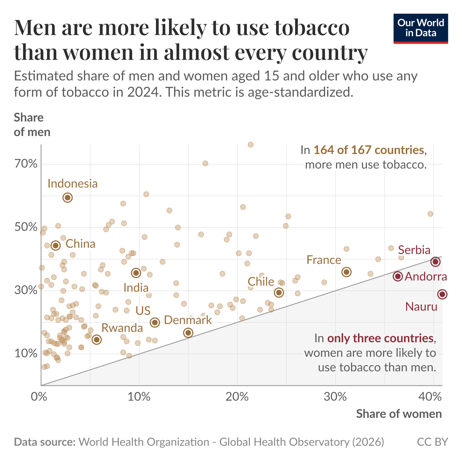 Scatter plot of the estimated share of people aged 15 and older who use any form of tobacco in 2022, with each country plotted by its share of women (x-axis) and share of men (y-axis). It shows almost all countries lying above the diagonal line, indicating men have higher tobacco use than women in 164 of 167 countries, while only three countries have women using at least as much as men. Source: World Health Organization - Global Health Observatory (2026). License: CC BY.