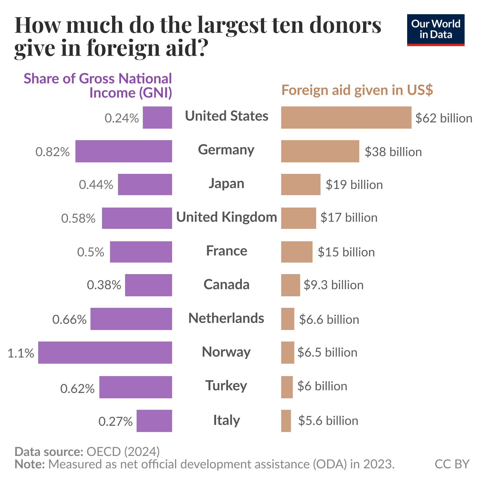 A bar graph illustrating the foreign aid contributions of the ten largest donor countries in 2023, divided into two columns. The left column indicates the share of each country's Gross National Income (GNI) as a percentage, while the right column lists the total foreign aid given in U.S. dollars. 

- **United States**: 0.24% of GNI, $62 billion in foreign aid.
- **Germany**: 0.82% of GNI, $38 billion.
- **Japan**: 0.44% of GNI, $19 billion.
- **United Kingdom**: 0.58% of GNI, $17 billion.
- **France**: 0.5% of GNI, $15 billion.
- **Canada**: 0.38% of GNI, $9.3 billion.
- **Netherlands**: 0.66% of GNI, $6.6 billion.
- **Norway**: 1.1% of GNI, $6.5 billion.
- **Turkey**: 0.62% of GNI, $6 billion.
- **Italy**: 0.27% of GNI, $5.6 billion.

Data source mentioned is OECD (2024), with a note that values represent net official development assistance (ODA). The graphic is attributed to "Our World in Data" and is licensed under CC BY.