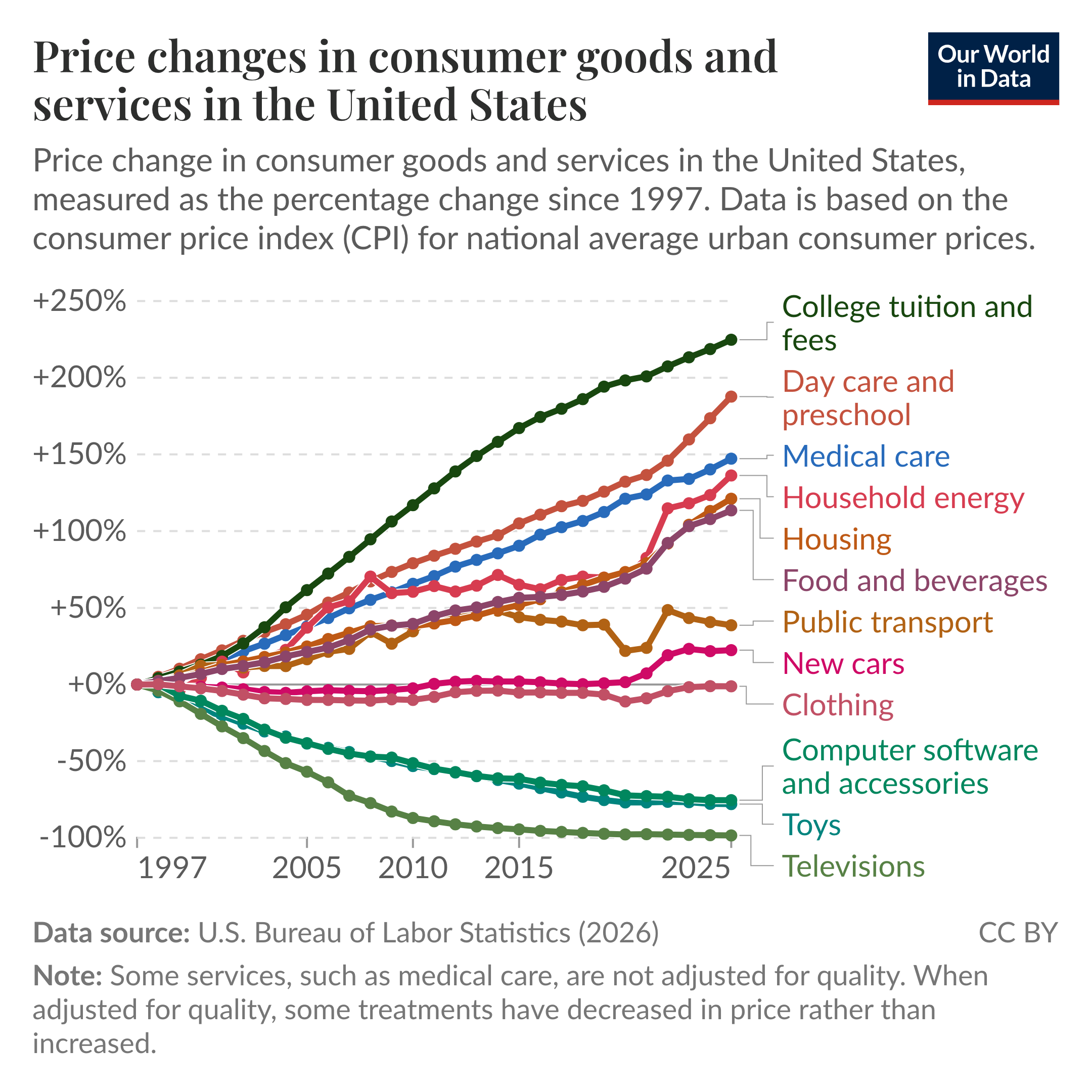 Line chart of percentage price changes in US consumer goods and services since 1997 where the chart highlights very large increases for college tuition and fees, day care and preschool, and medical care, moderate increases for housing and food and beverages, and smaller increases for items like new cars and clothing. It also shows substantial declines for televisions, toys, and computer software and accessories. The data source is the U.S. Bureau of Labor Statistics (2026). The chart is licensed CC BY to Our World in Data.