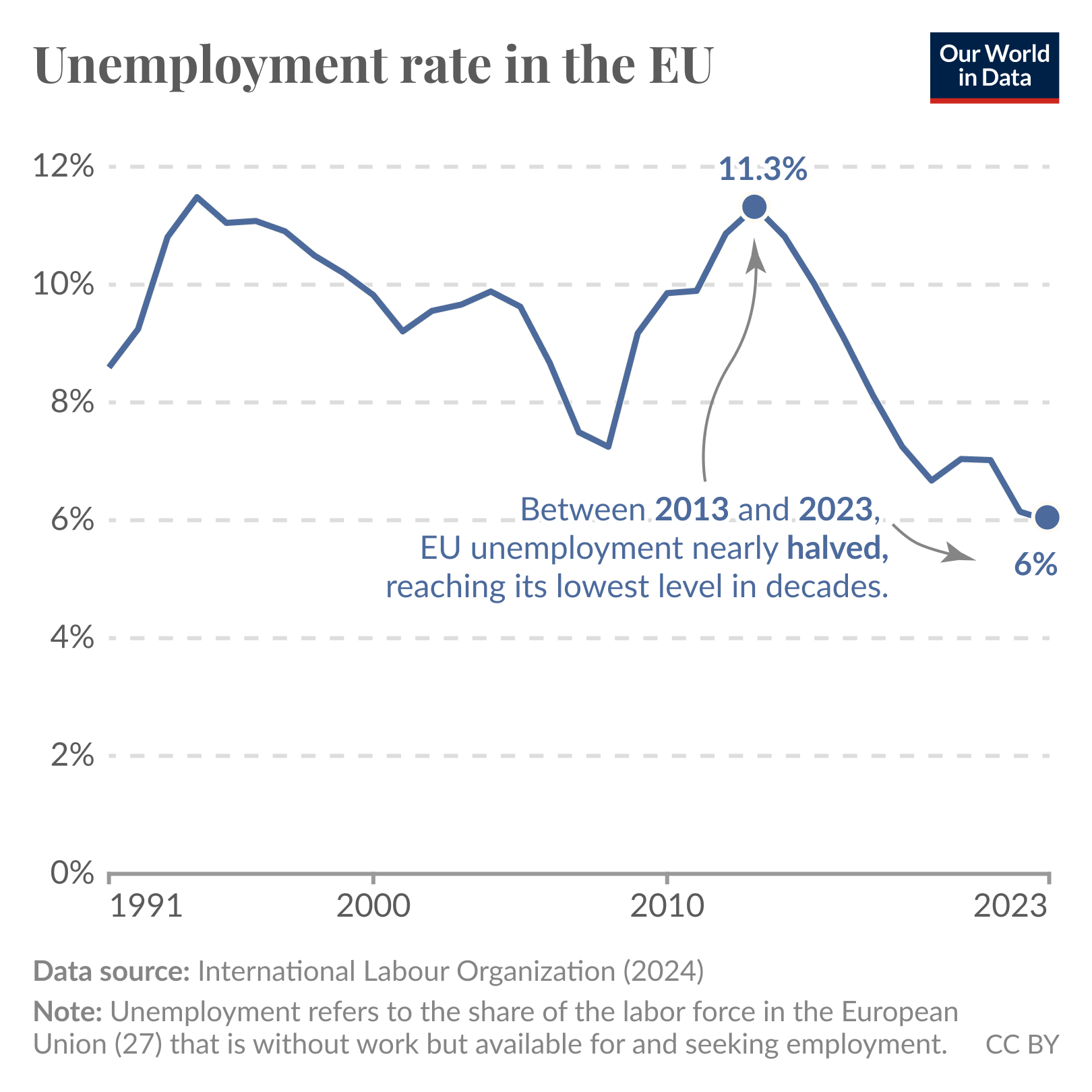 A line chart showing the unemployment rate in the European Union from 1991 to 2023. In 2023, unemployment declined to 6%, its lowest point in 30 years.