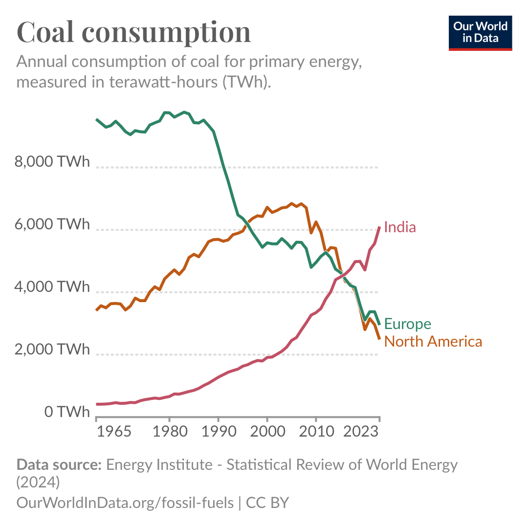 A line chart titled “Coal consumption” shows the coal consumption measured in terawatt-hours (TWh), from 1965 to 2023. The chart features three lines representing India, Europe, and North America. India’s coal consumption (pink line) shows a continuous rise, significantly increasing since 2000. Europe’s coal consumption (green line) peaks around 1985 and then steadily declines. North America’s coal consumption (orange line) peaks in the late 2000s before declining sharply. The data source is the Energy Institute - Statistical Review of World Energy (2024). The chart is from Our World in Data.