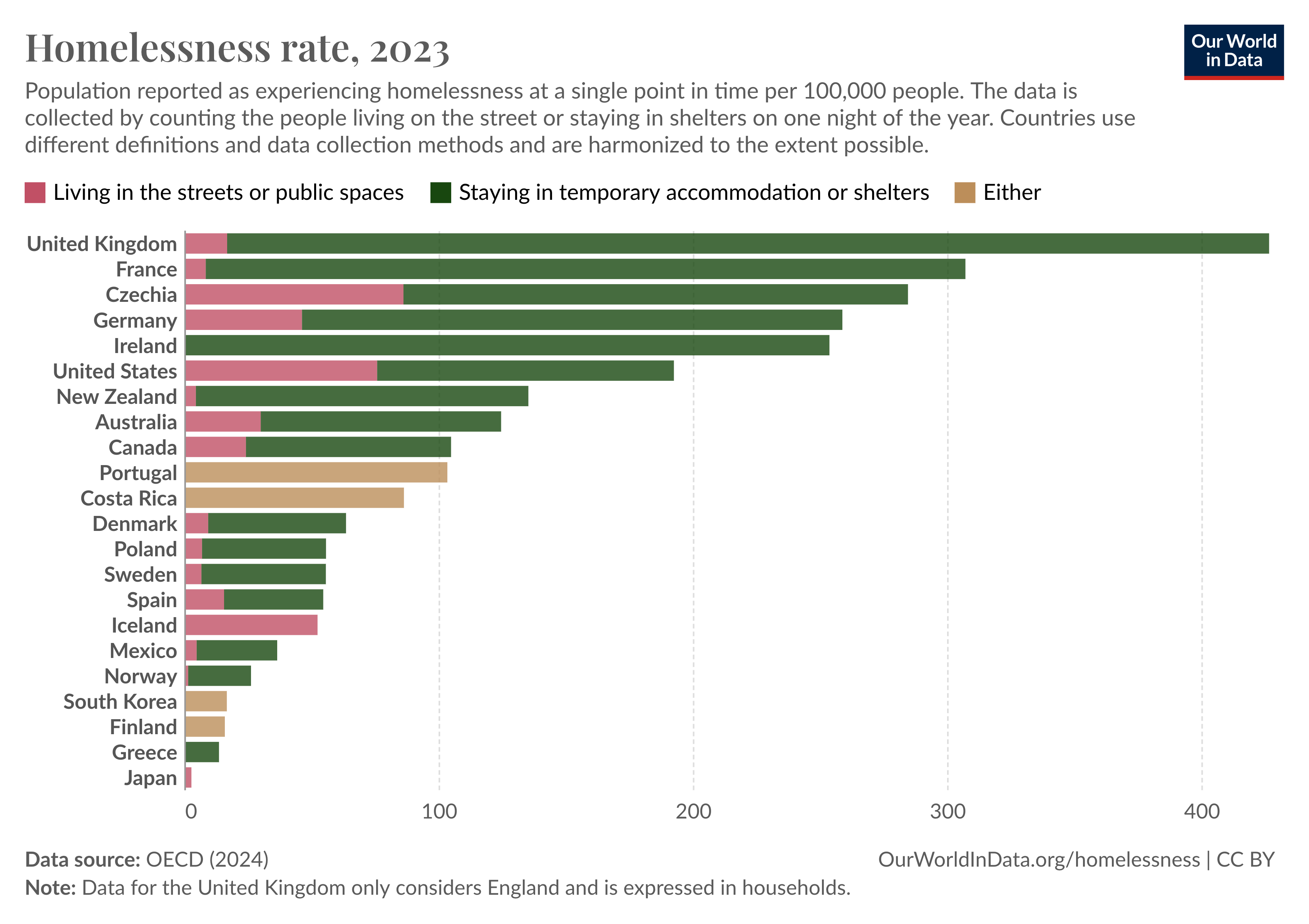 Bar chart titled "Homelessness rate, 2023" showing the population reported as experiencing homelessness at a single point in time per 100,000 people for various countries. The data is divided into three categories: "Living in the streets or public spaces" (pink), "Staying in temporary accommodation or shelters" (green), and "Either" (brown). The chart shows the highest homelessness rates in the United Kingdom and France, primarily in temporary accommodations or shelters. Finland has the lowest rate.