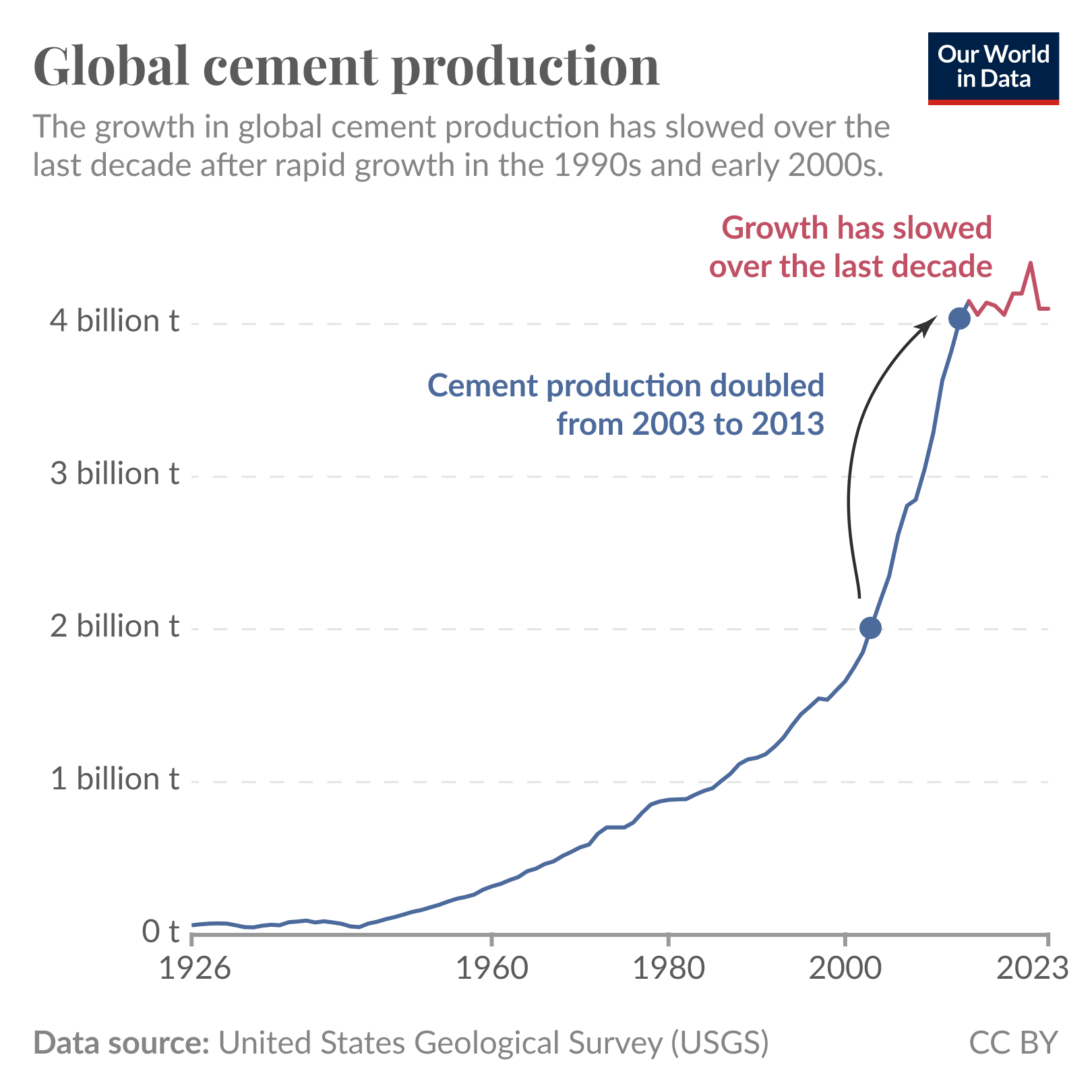 The chart shows global cement production from 1926 to 2023, highlighting a significant rise in production over the last century. The y-axis represents production in billions of tons, and the x-axis shows the timeline.

From 1926 to around 2000, there was a steady increase in cement production, followed by rapid growth between 2003 and 2013, during which production doubled. The chart notes this doubling with a marker. After 2013, growth slowed, with the line showing a plateau and slight fluctuations. The graph emphasizes that growth in cement production has decelerated over the last decade after the earlier rapid expansion.