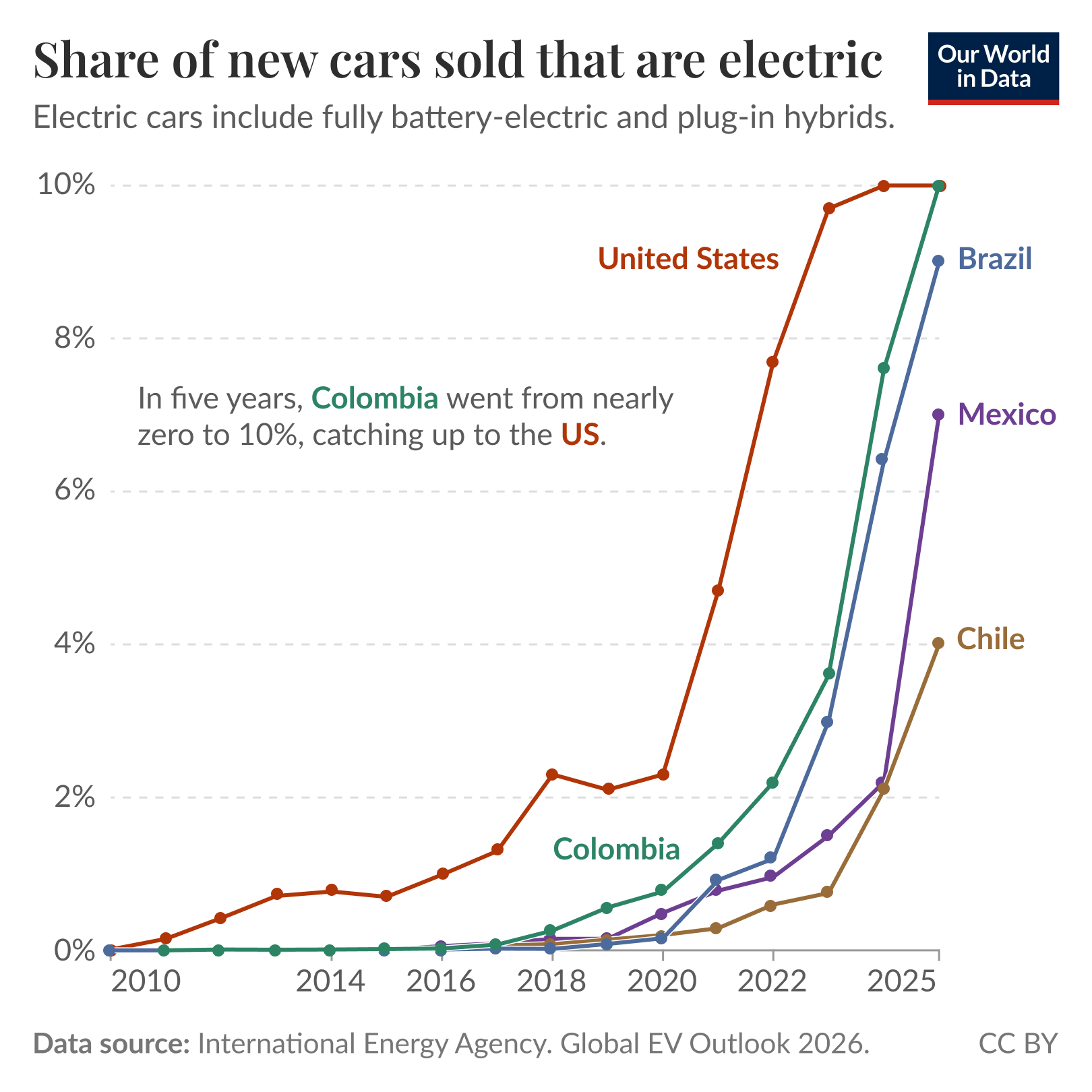 Line chart of the share of new cars sold that are electric from 2010 to 2025 where there is a sharp rise after 2020 — the United States shows earlier growth and countries like Colombia, Brazil, Mexico, and Chile catch up by 2025, with shares rising from nearly 0% to around 10% for the leading countries. Data source: International Energy Agency, Global EV Outlook 2026. License: CC BY.