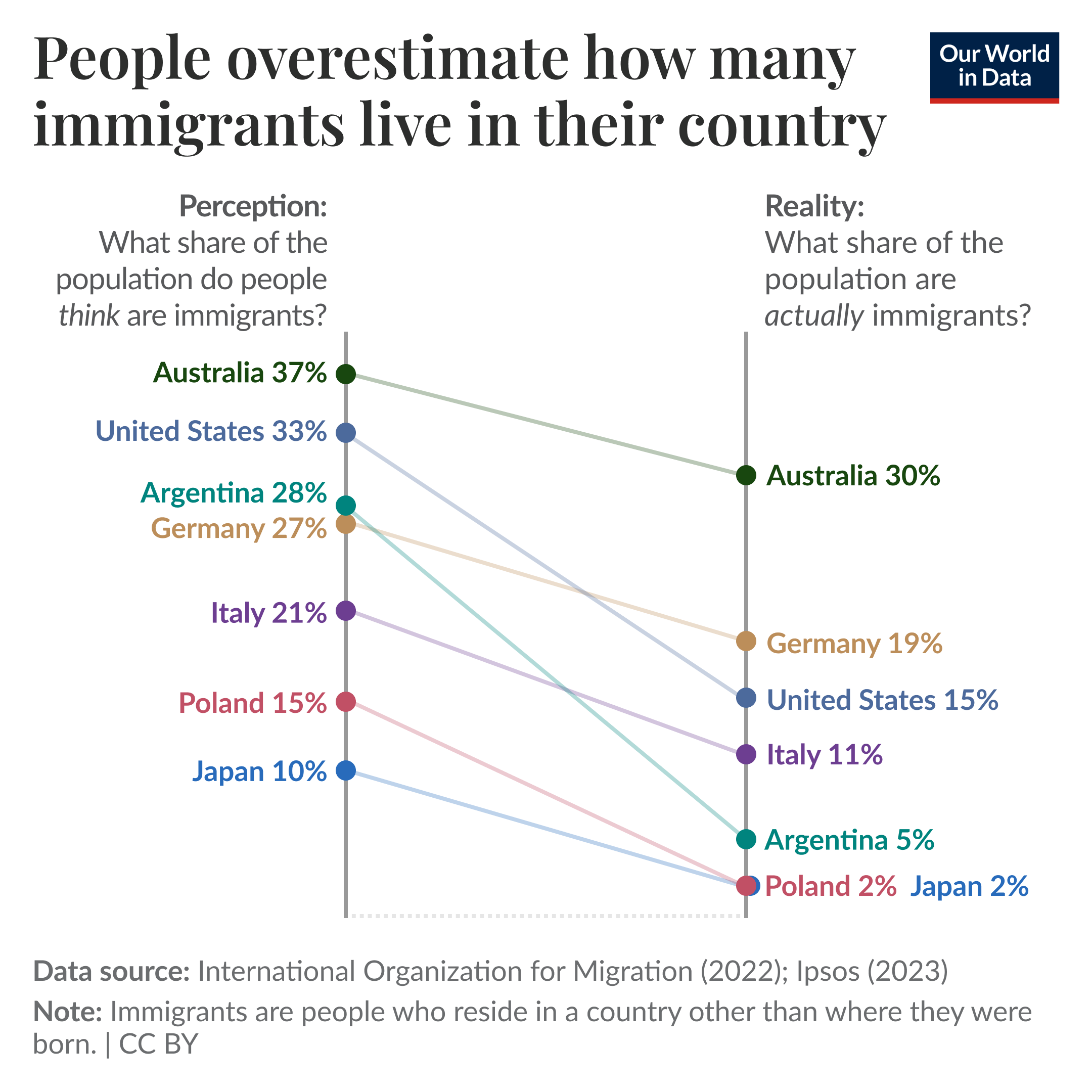 Slope chart showing that across countries, people tend to overestimate the percentage of their country's population who are immigrants.