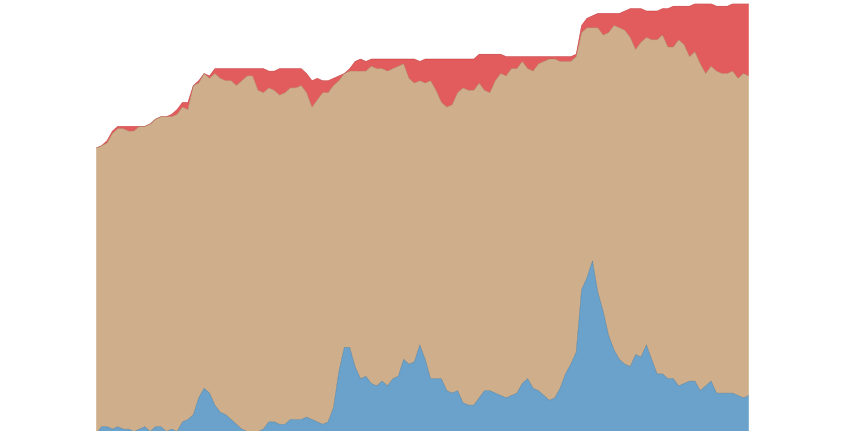 Featured image for article on whether the world has recently become less democratic. Stylized stacked area chart of democratizing and autocratizing countries.