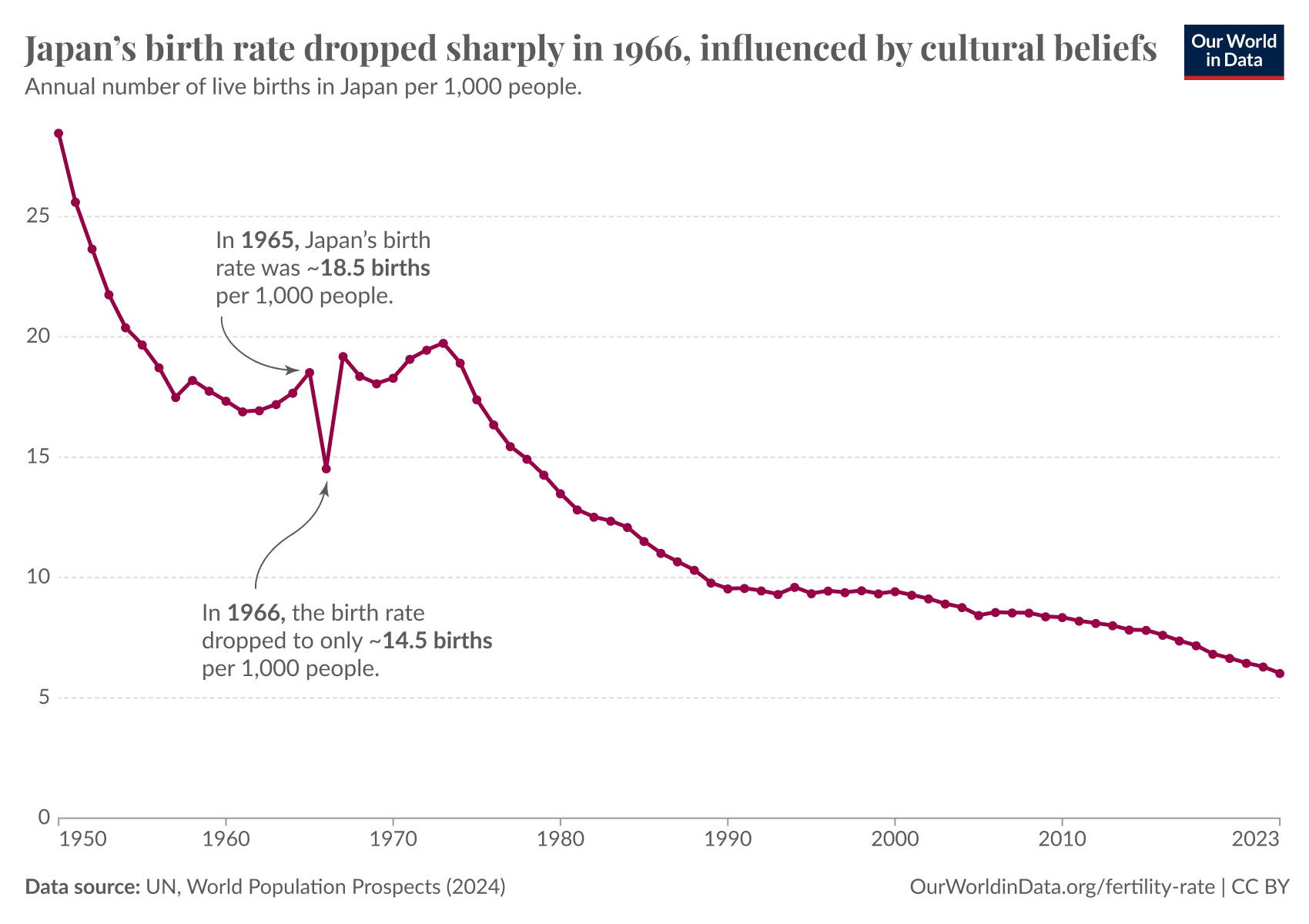 A line chart showing Japan's birth rate from 1950 to 2023. Highlighted is a sharp dip in 1966, where birth rate drops over 20%, from 18.5 to 14.5 births per 1000 people. In 1967 the line returns back to around 19 births per 1000 people. 