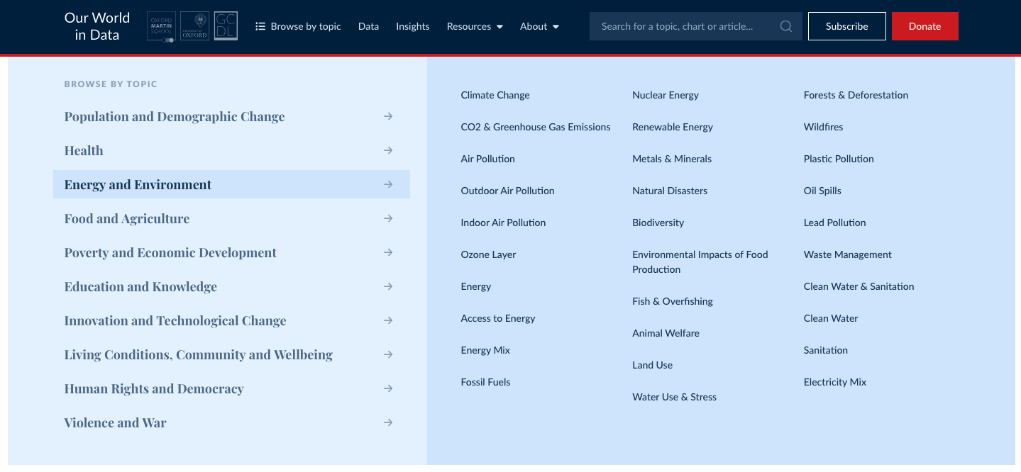 A webpage layout from "Our World in Data." On the left, there is a vertical navigation menu labeled "BROWSE BY TOPIC" with various categories listed. These categories include "Population and Demographic Change," "Health," "Energy and Environment," "Food and Agriculture," "Poverty and Economic Development," "Education and Knowledge," "Innovation and Technological Change," "Living Conditions, Community and Wellbeing," "Human Rights and Democracy," and "Violence and War."

Under "Energy and Environment," there are specific topics such as "Climate Change," "CO2 & Greenhouse Gas Emissions," "Air Pollution," "Outdoor Air Pollution," "Indoor Air Pollution," "Ozone Layer," "Energy," "Access to Energy," "Energy Mix," and "Fossil Fuels." Additional topics related to the environment are also presented, including "Biodiversity," "Environmental Impacts of Food Production," "Waste Management," "Clean Water & Sanitation," and various categories related to pollution and resource management.