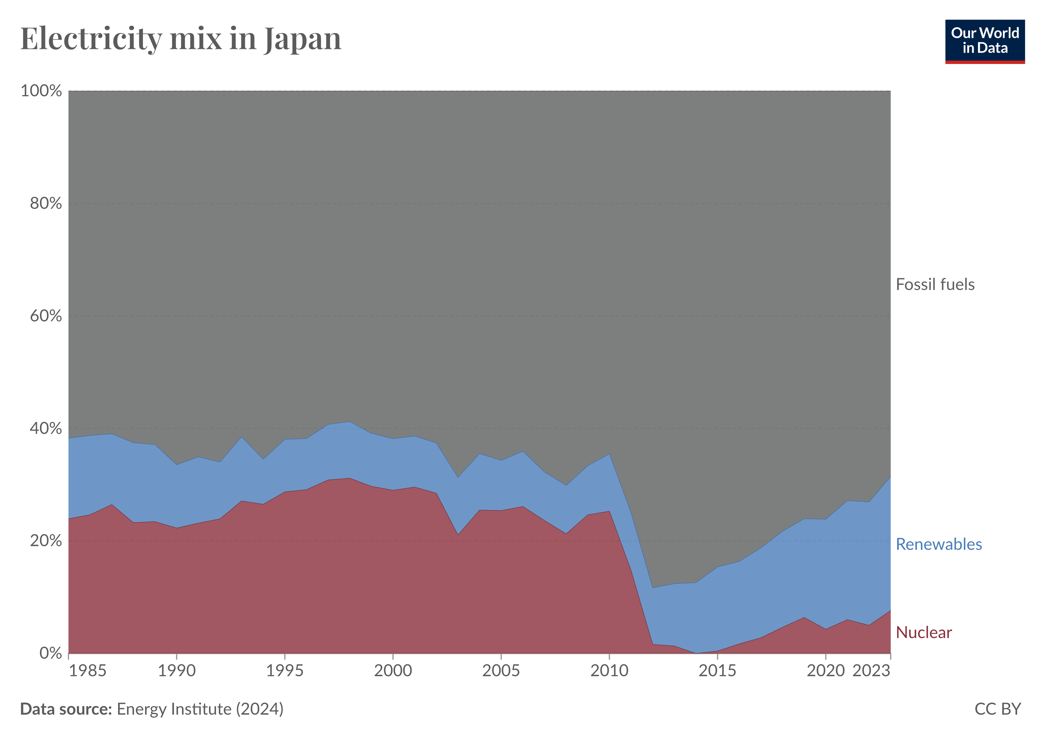 Stacked bar chart showing the electricity mix of Japan, split between fossil fuels, nuclear and renewables. Nuclear production fell dramatically after 2011.