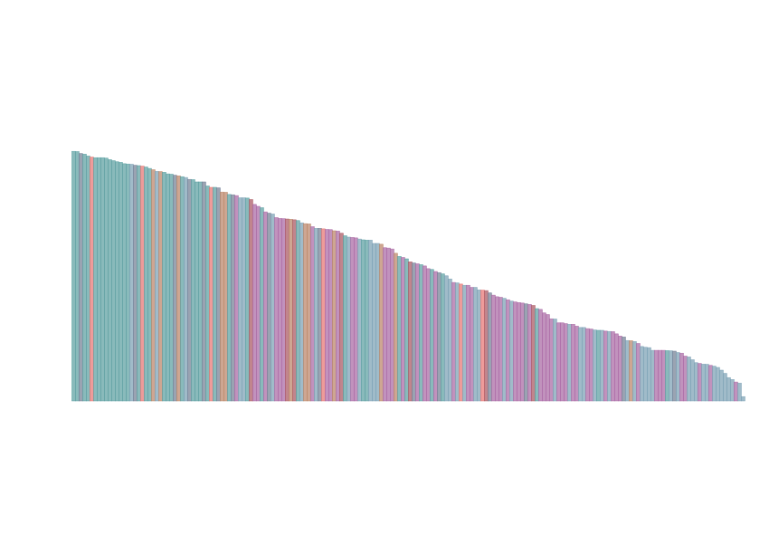 Featured image for how democratic rights differ around the world. Stylized bar chart with their height indicating the degree of democratic rights in each country.