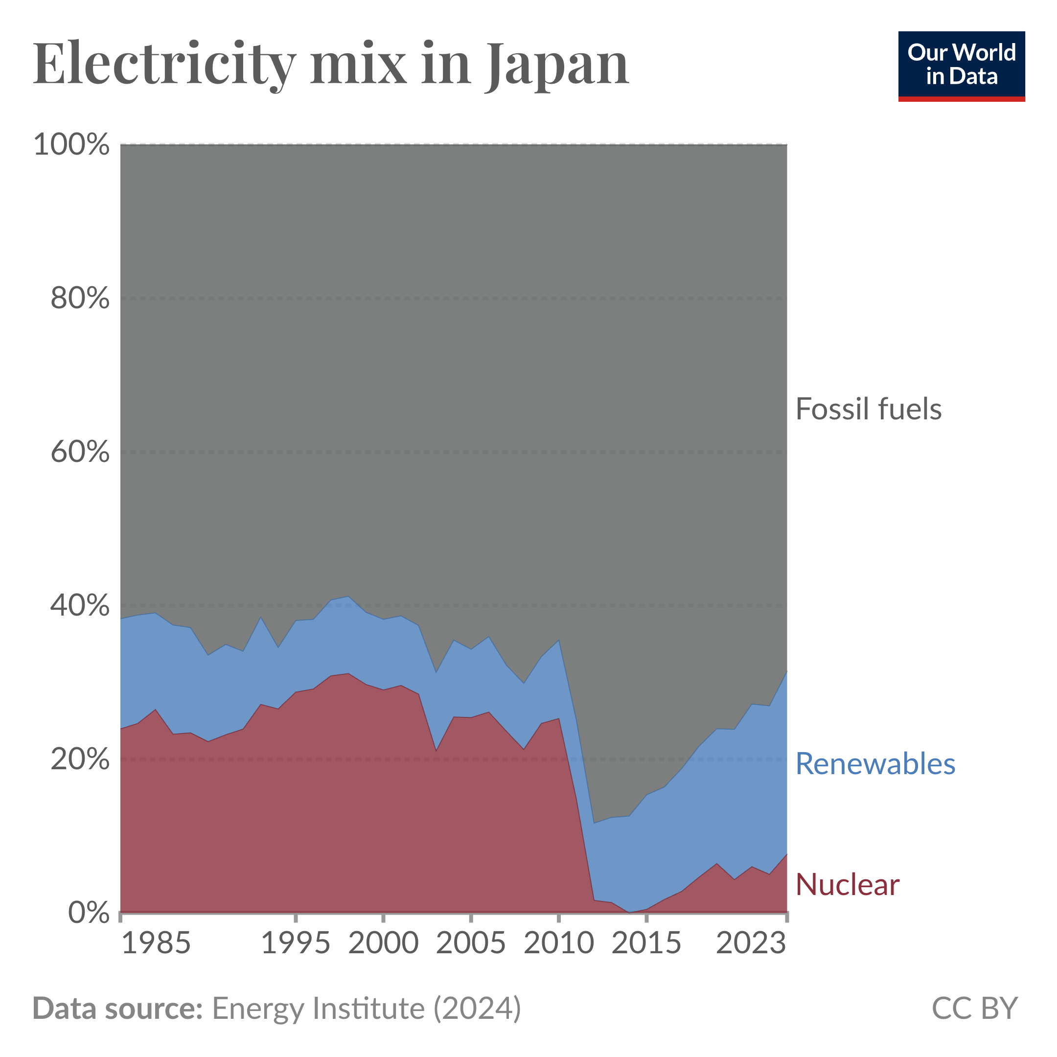 Stacked bar chart showing the electricity mix of Japan, split between fossil fuels, nuclear and renewables. Nuclear production fell dramatically after 2011.