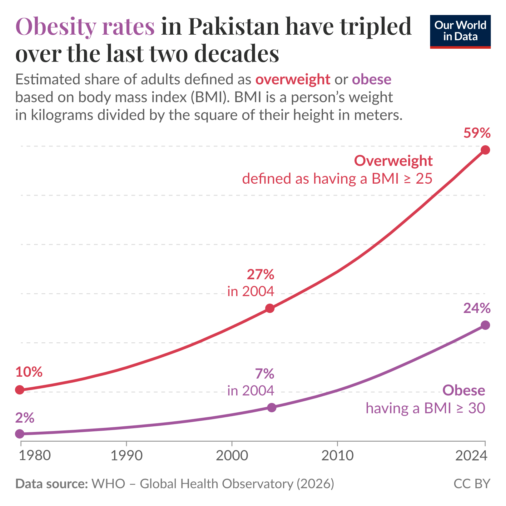 Line chart of the estimated share of adults in Pakistan who are overweight (BMI ≥ 25) or obese (BMI ≥ 30) where both measures rise steeply from around 1980 to 2024, with overweight reaching about 59% and obesity about 24%. Source: WHO - Global Health Observatory (2026). License: CC BY.