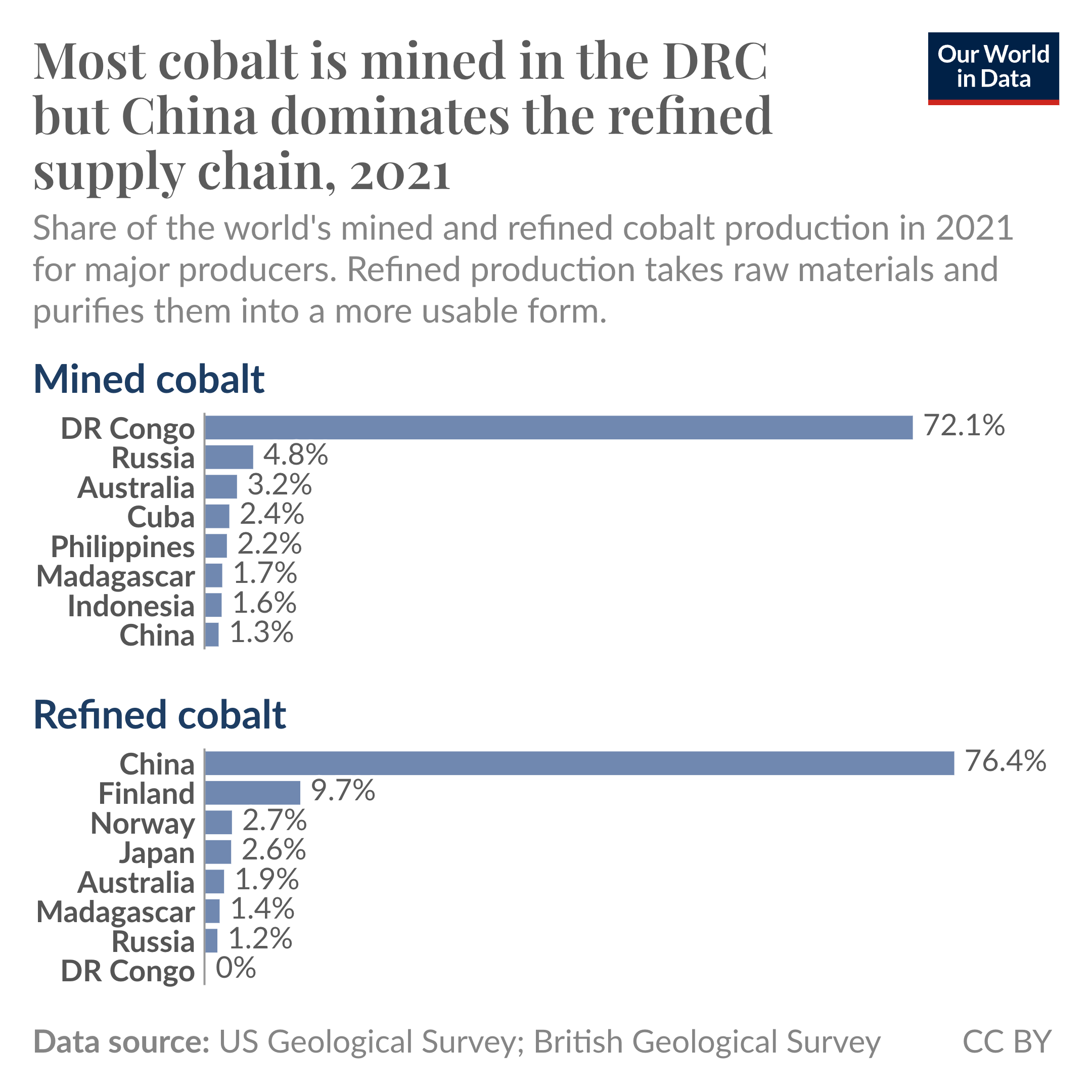 Bar chart showing each country's share of global mined and refined cobalt in 2021. The DRC produces around three-quarters of the world's mined cobalt, but almost none of the refined cobalt. China dominates the refined supply chain.