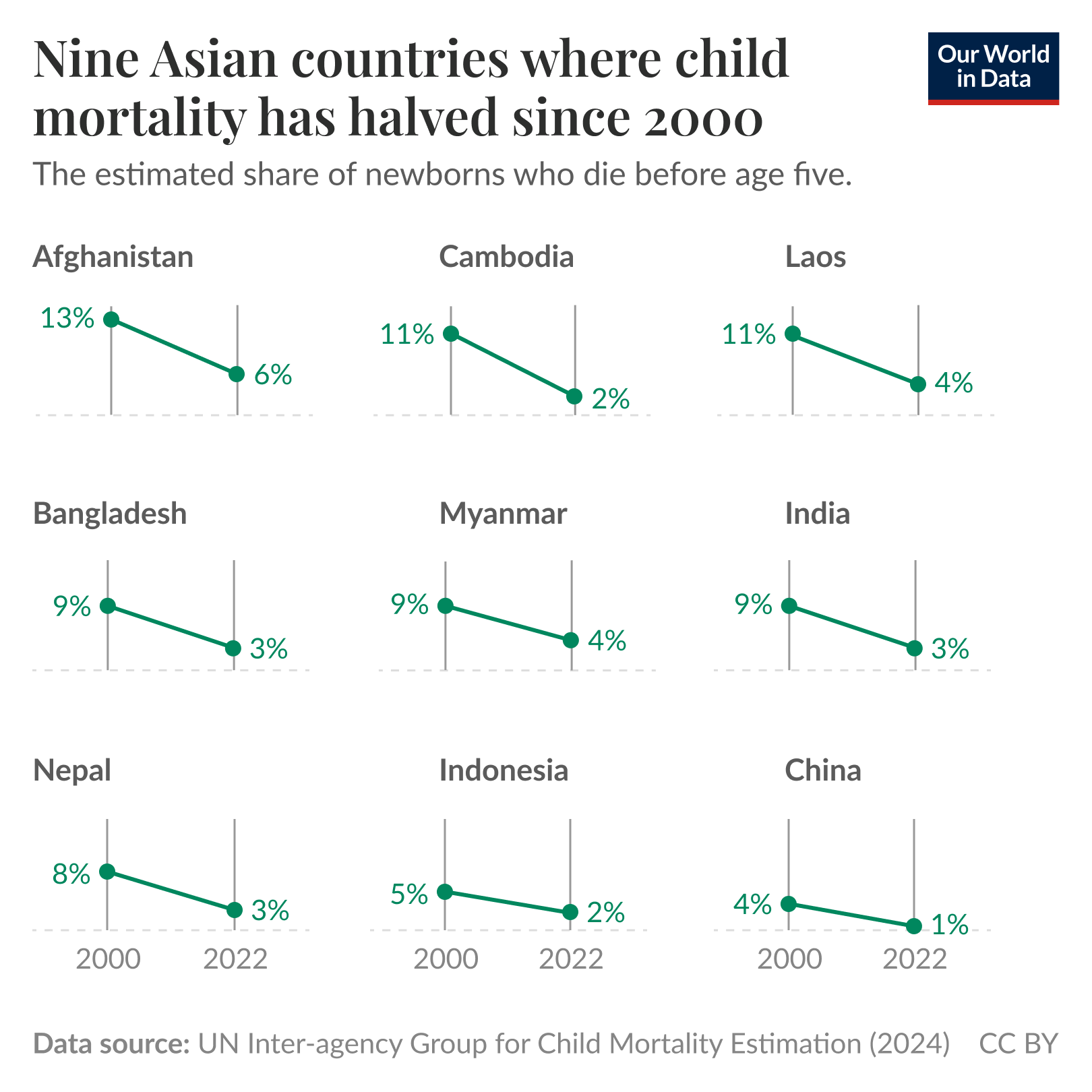 A data visualization titled "Nine Asian countries where child mortality has halved since 2000." The chart shows the estimated percentage of newborns dying before age five in nine countries: Afghanistan (13% in 2000 to 6% in 2022), Cambodia (11% to 2%), Laos (11% to 4%), Bangladesh (9% to 3%), Myanmar (9% to 4%), India (9% to 3%), Nepal (8% to 3%), Indonesia (5% to 2%), and China (4% to 1%). Each country is represented by a line graph showing a significant decline in child mortality over time. Data source: UN Inter-agency Group for Child Mortality Estimation (2024), CC BY.