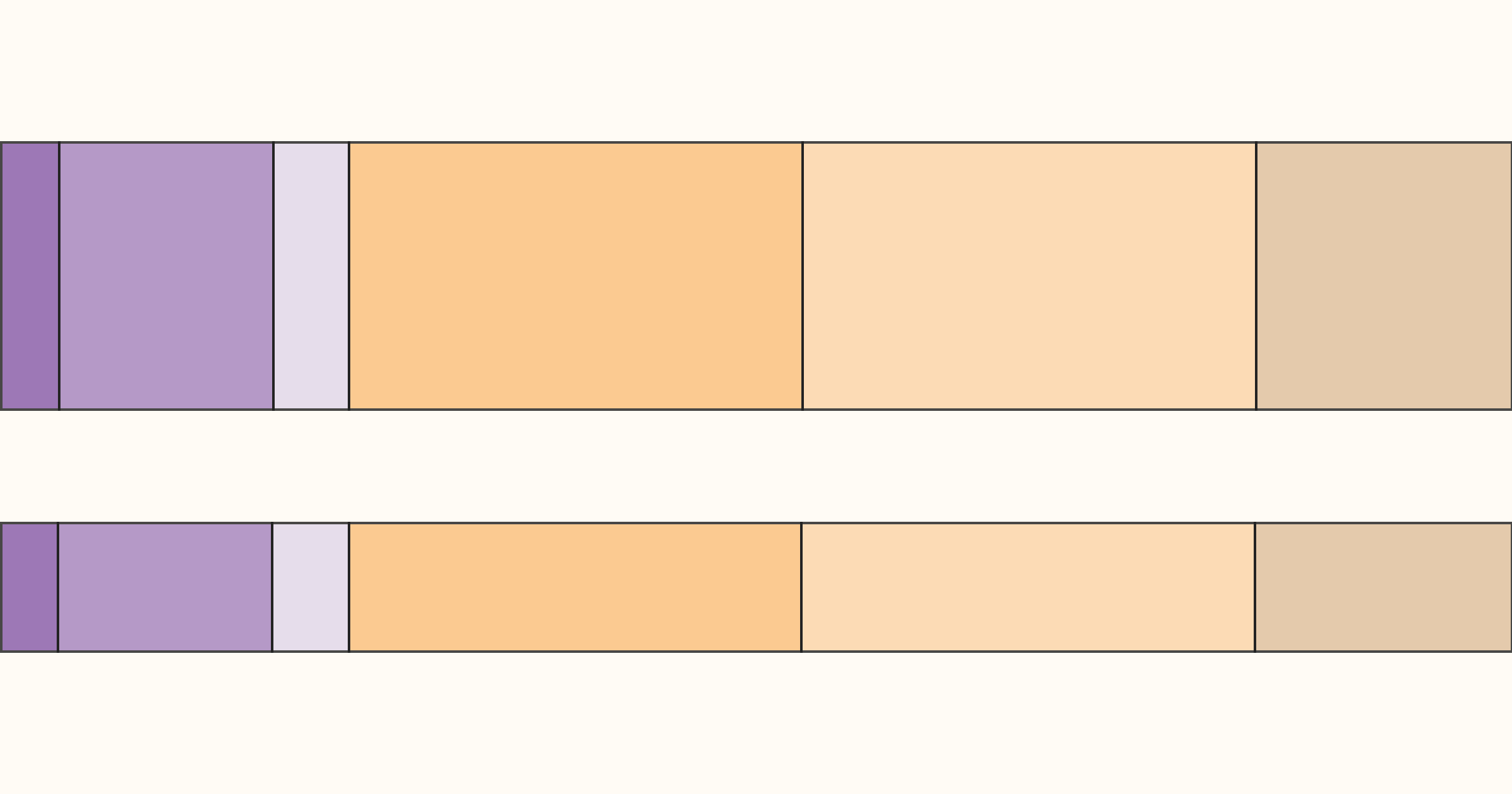 A rectangular table with two rows and five columns. The first row contains colored blocks, starting from the left with a deep purple block, followed by a light purple, a pale lavender, and two shades of peach. The second row mirrors the first, repeating the same arrangement of colors.