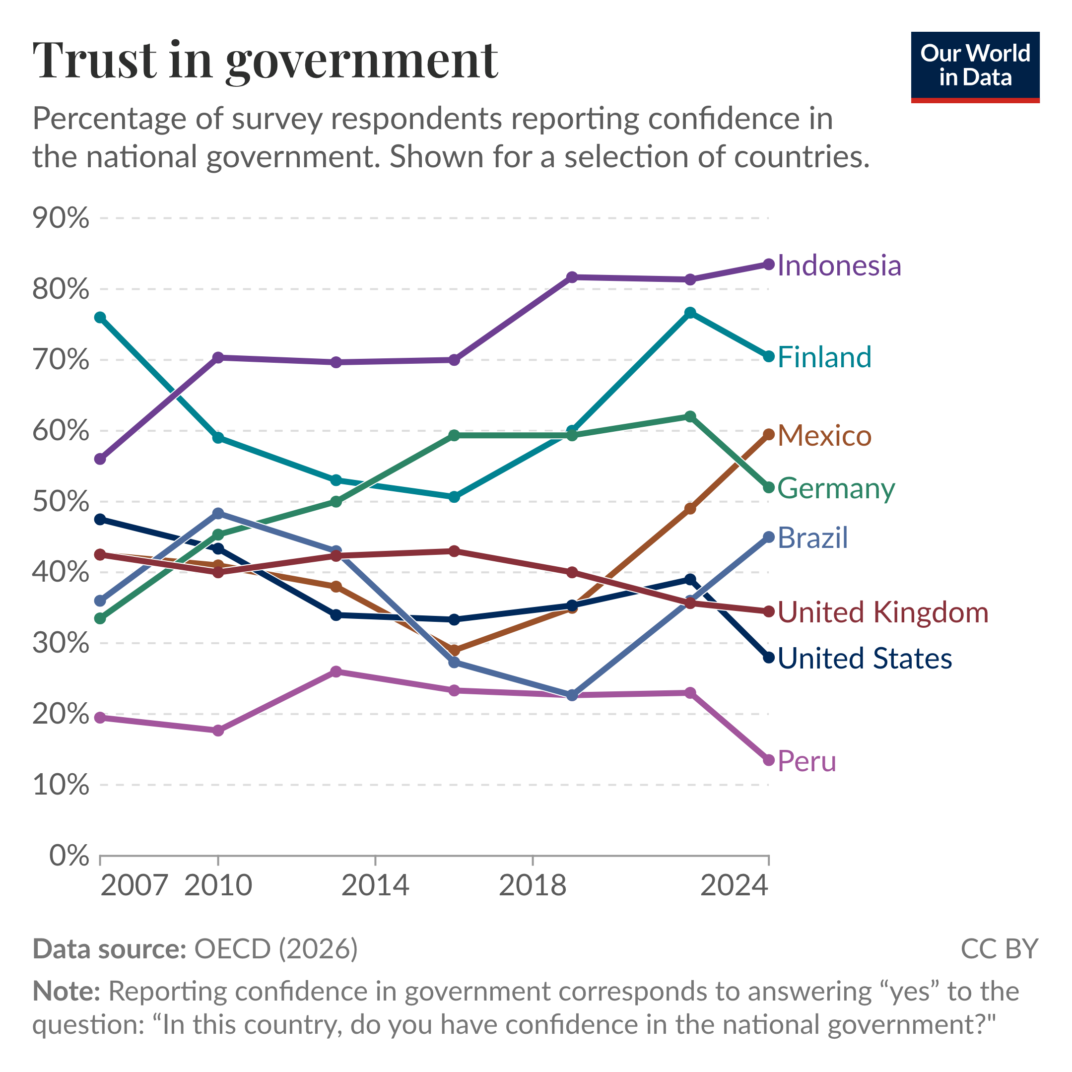 Line chart of percentage of survey respondents reporting confidence in the national government for a selection of countries from 2007 to 2024, where trust trends diverge across nations. It highlights rising confidence in countries such as Indonesia and Mexico, notable declines in Peru and the United States, and mixed or relatively stable patterns in several European countries. The data source is the OECD. The chart is licensed CC BY to Our World in Data