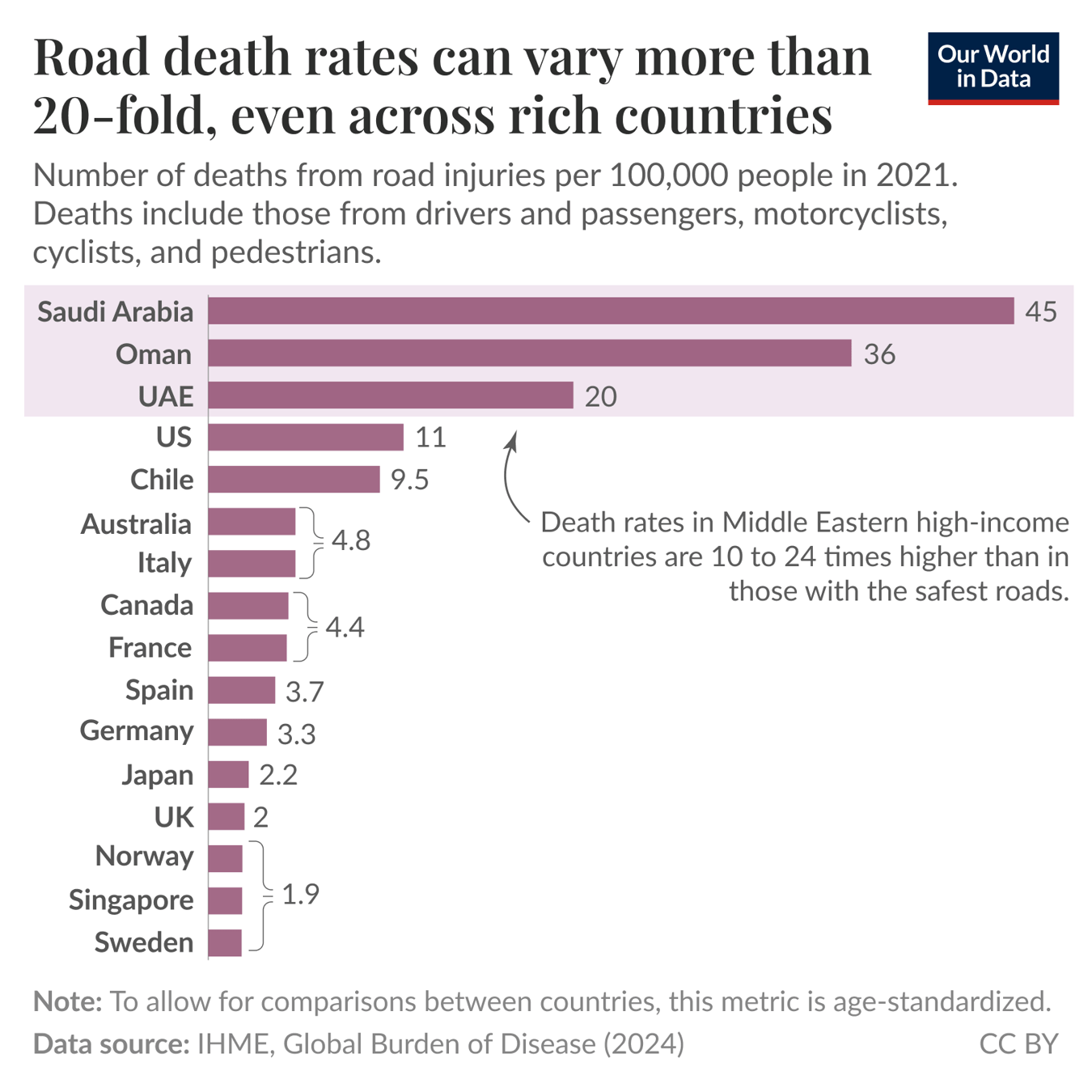 There are huge differences in death rates from road injuries, even across high-income countries