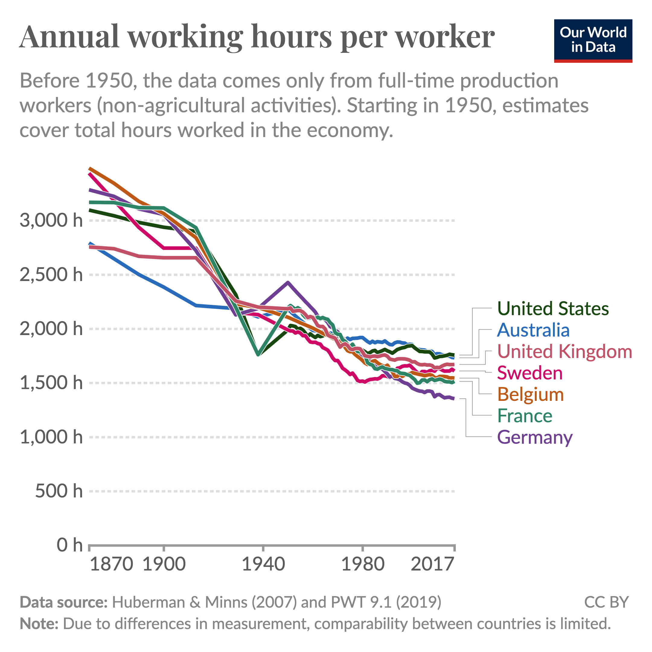 Line chart titled 'Annual working hours per worker' depicting the decline in average annual working hours from 1870 to 2017 for seven countries: United States, Australia, United Kingdom, Sweden, Belgium, France, and Germany. All countries show a substantial downward trend in annual working hours. Data sources are Huberman & Minns (2007) and PWT 9.1 (2019).