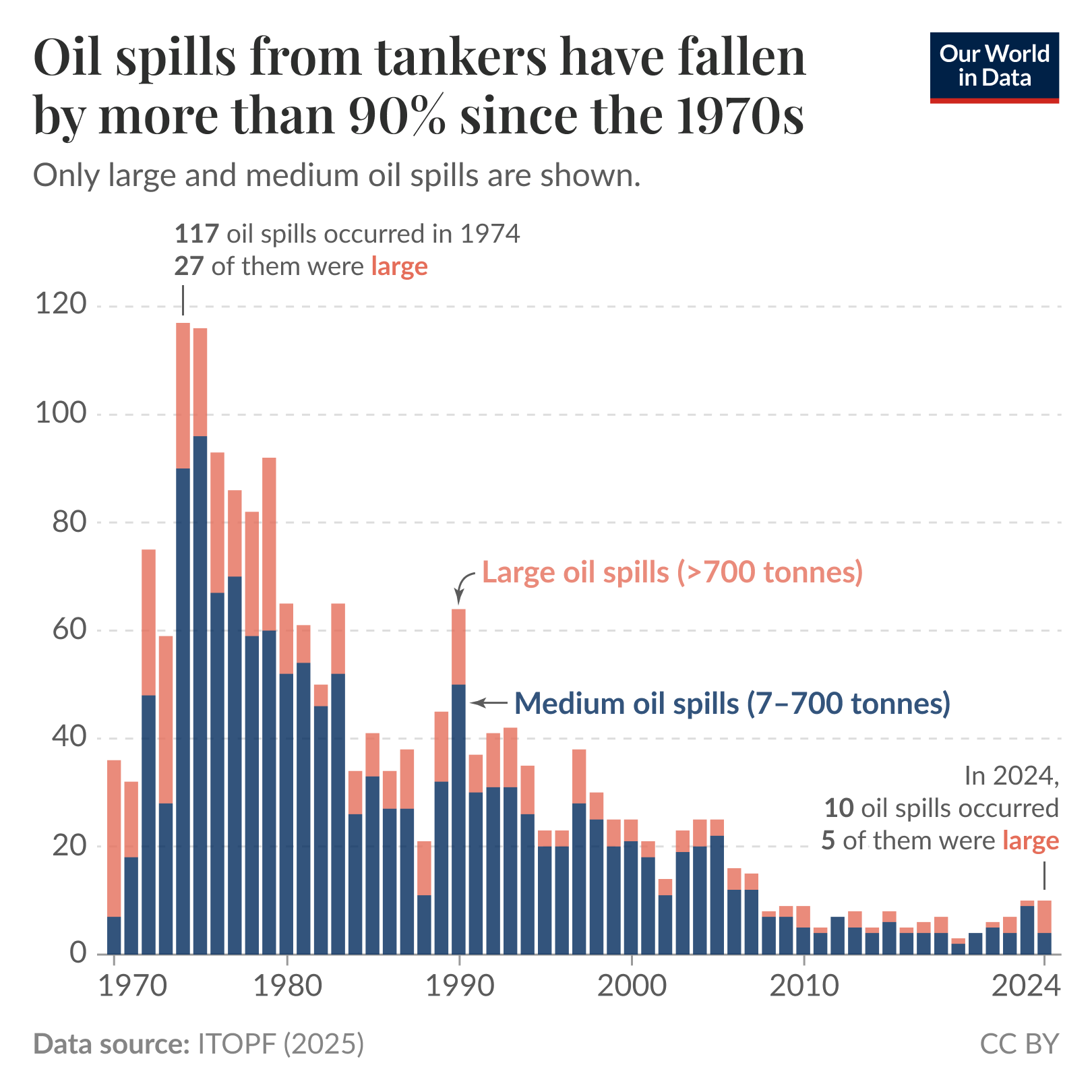 Oil spills from tankers have fallen by more than 90% since the 1970s.

Stacked bar chart showing annual counts of tanker oil spills from 1970 to 2024, with the vertical axis labeled 0 to 120 spills and the horizontal axis by year. Bars are stacked to show two categories: medium oil spills (7 to 700 tonnes) and large oil spills (greater than 700 tonnes). Only medium and large spills are included; smaller spills are excluded.

Key annotations: a callout at 1974 notes 117 oil spills occurred that year, 27 of them large; a callout at 2024 notes 10 oil spills occurred that year, 5 of them large. Overall the chart shows a sharp peak in the early to mid-1970s, followed by a long-term decline in annual spill counts, with much lower and relatively stable numbers from the 2000s onward and a slight uptick toward 2024.

Data source in the footer: ITOPF (2025); website OurWorldInData.org/oil-spills. License: CC BY.